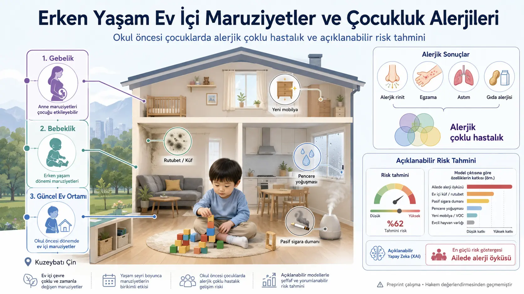 Erta Hayotdagi Uy Ichki Ta’sirlari va Bolalik Allergiyalari: 9.033 Bolada Allergik Multimorbidlik va Izohlanadigan Xavf Bashorati