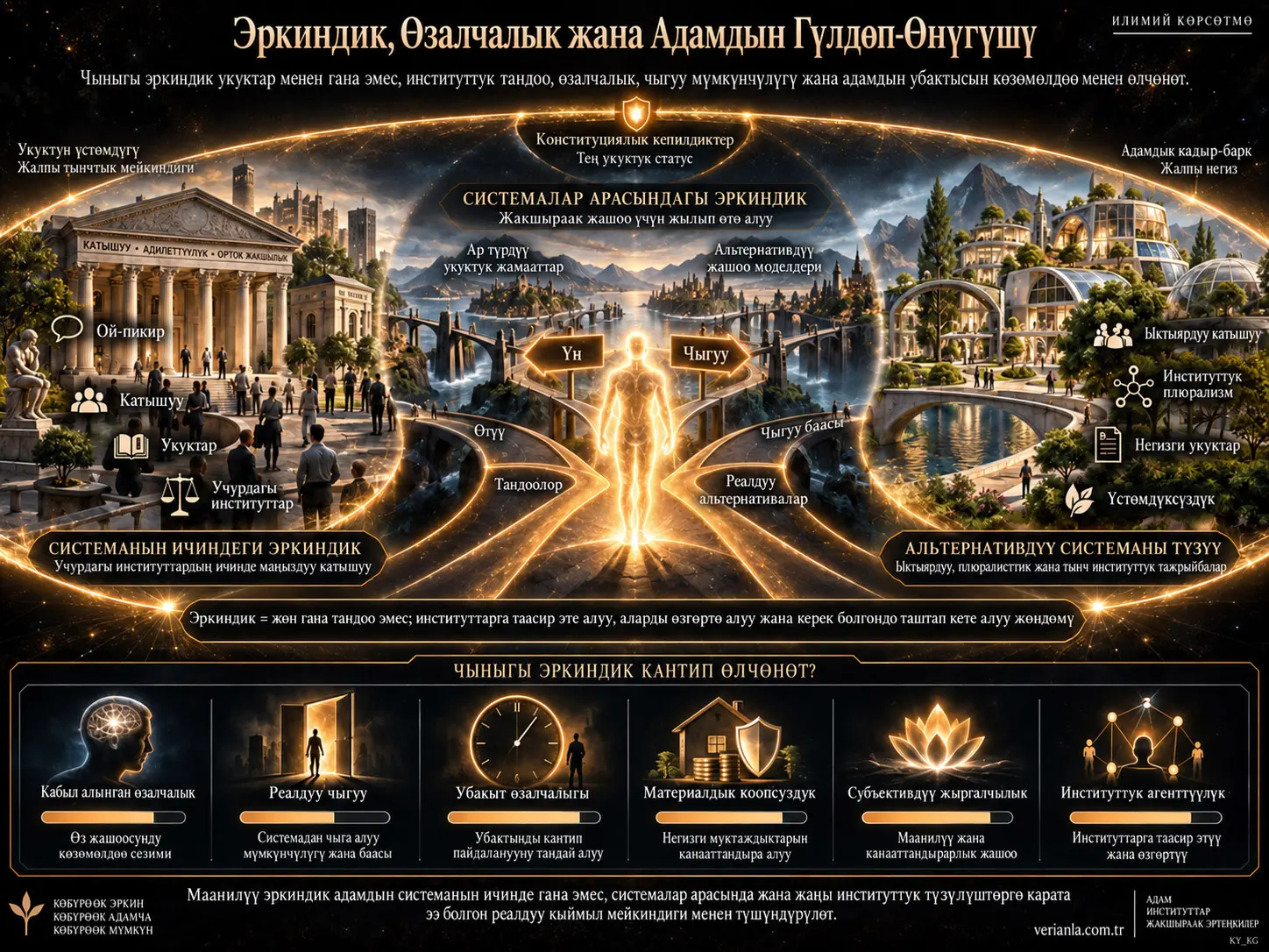 Эркиндик, Автономия жана Адамдын Өнүгүп-Өркүндөшү: Чыныгы Эркиндик Кантип Өлчөнүшү Керек?