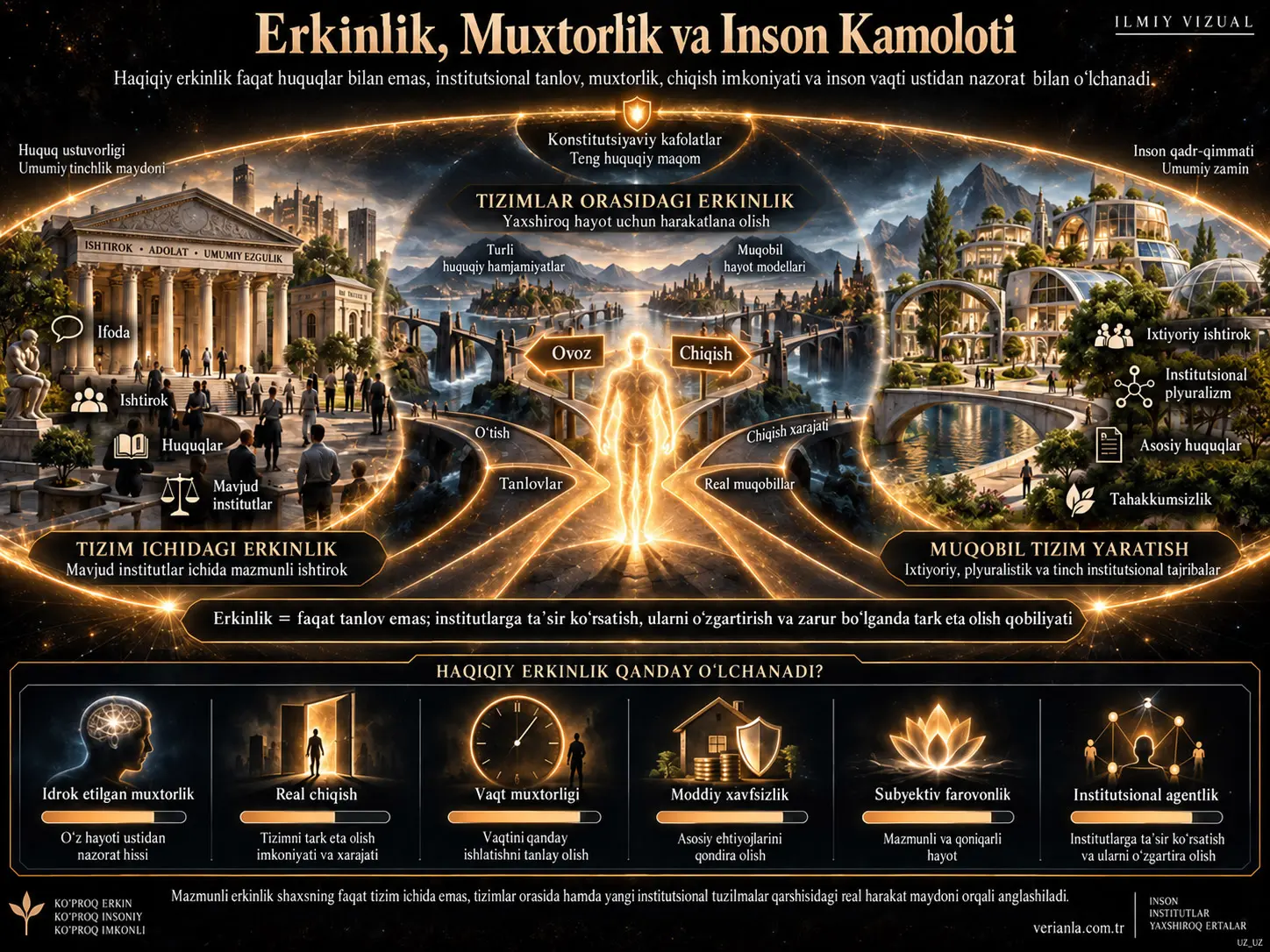 Erkinlik, Avtonomiya va Insonning Ravnaq Topishi: Haqiqiy Erkinlik Qanday Oʻlchanishi Kerak?