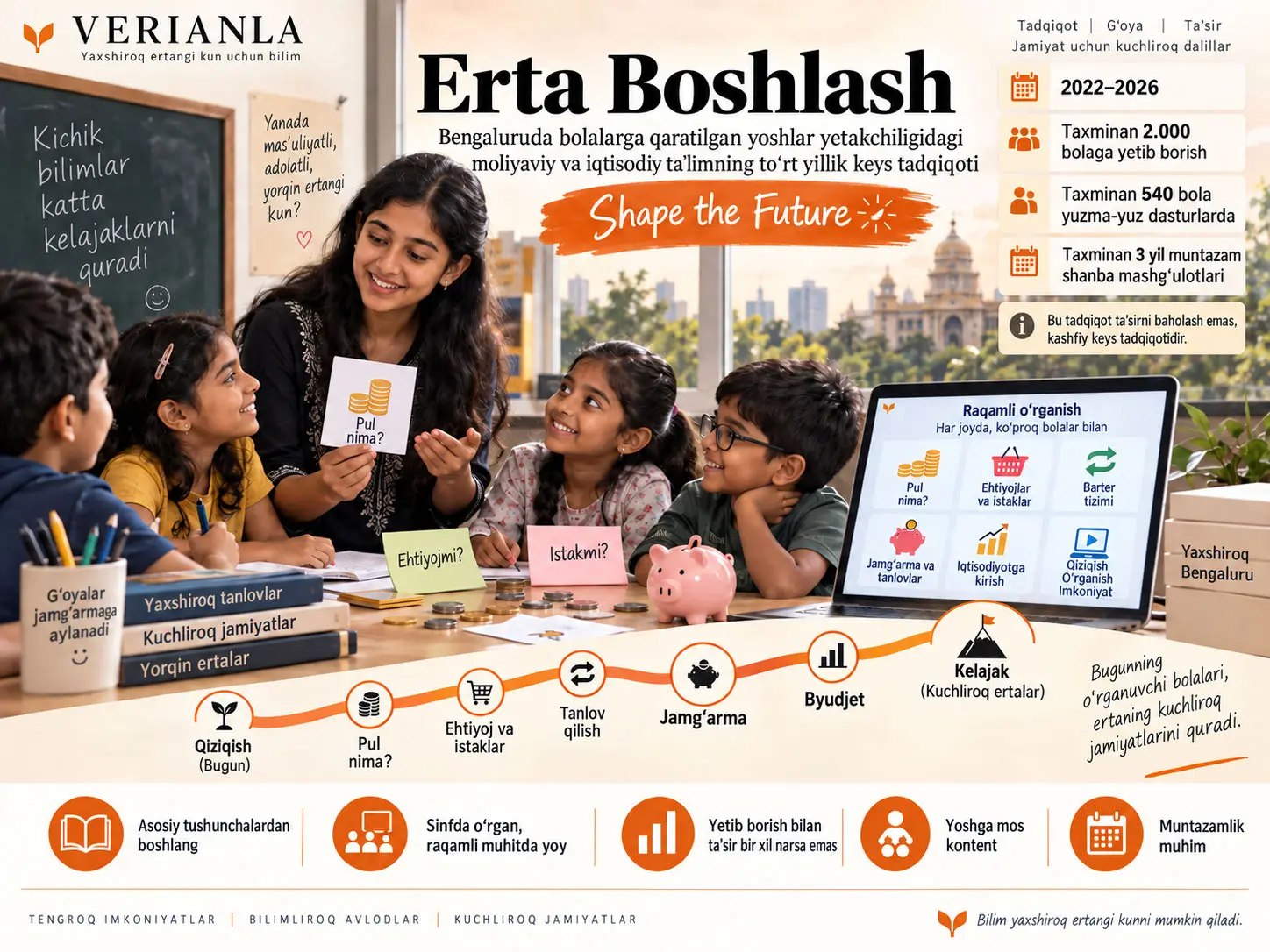 Erta Boshlash: Bengaluruda Bolalarga Qaratilgan Yoshlar Yetakchiligidagi Moliyaviy va Iqtisodiy Ta’limning To‘rt Yillik Keys Tadqiqoti