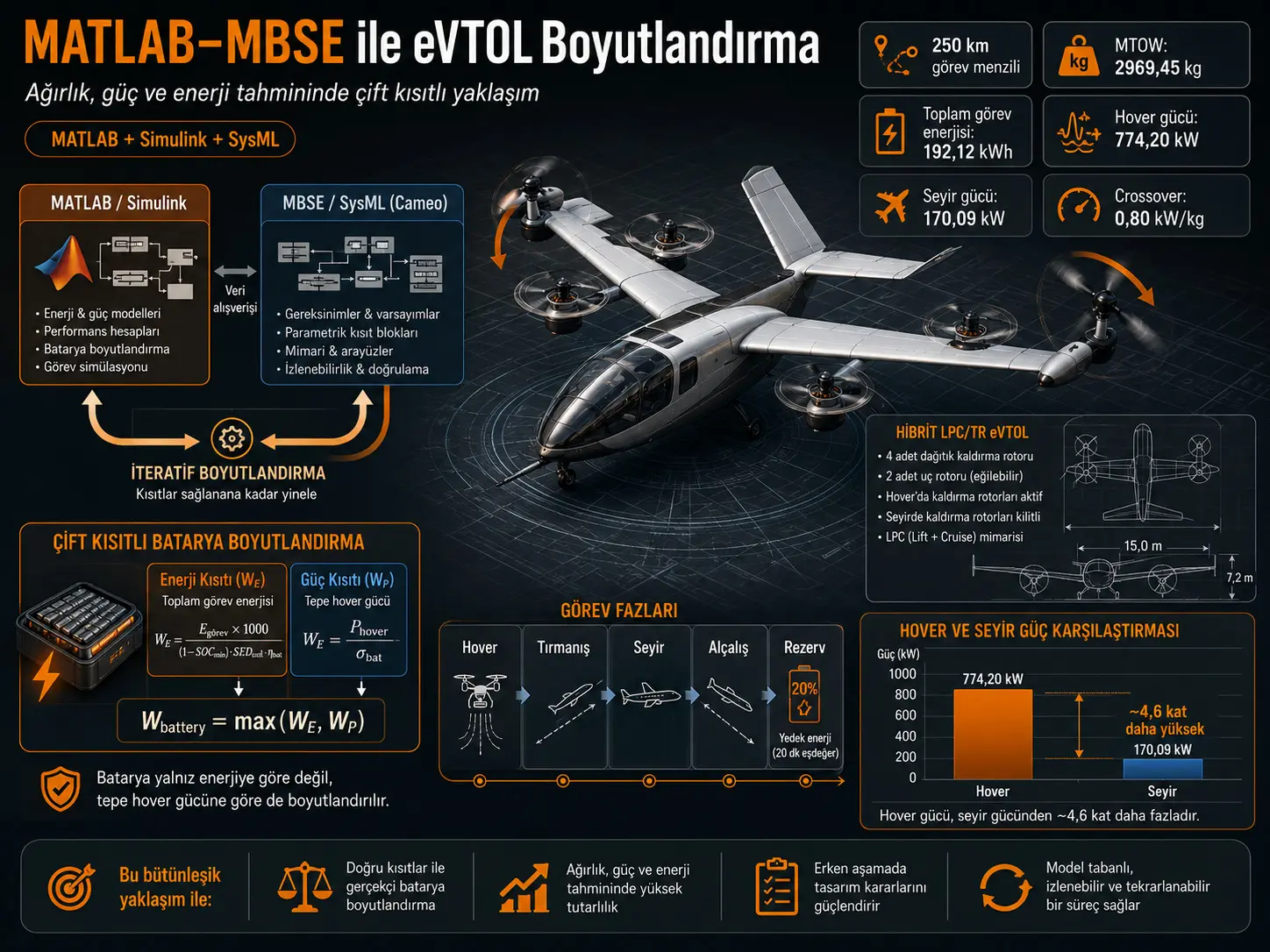 eVTOL havo vositalarining dastlabki og‘irligi, quvvati va energiyasini baholash uchun MATLAB–MBSE integratsiyalangan o‘lchamlash doirasi