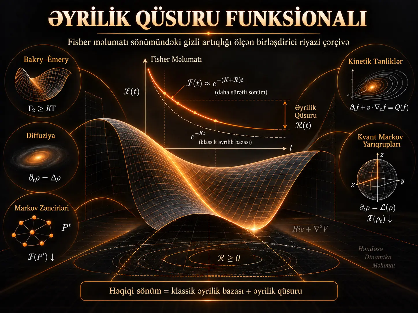 Əyrilik Qüsuru Funksionalı: Fisher Məlumatı Sönümündə Gizli Artıqlığı Birləşdirən Riyazi Çərçivə