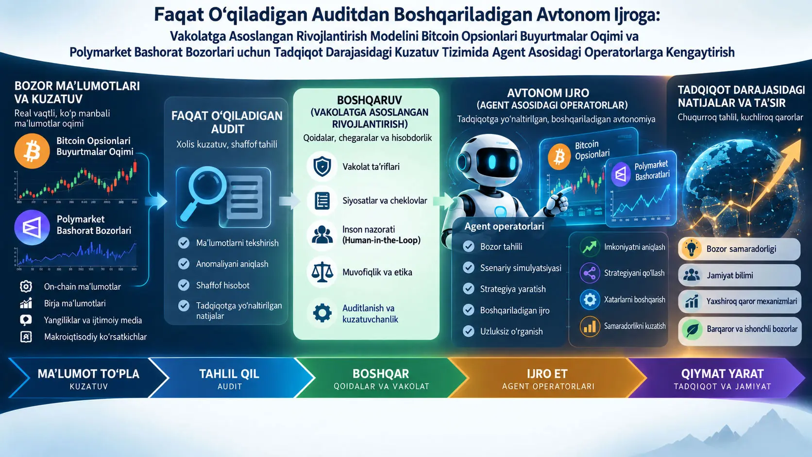 Faqat O‘qiladigan Auditdan Boshqariladigan Avtonom Ijroga
