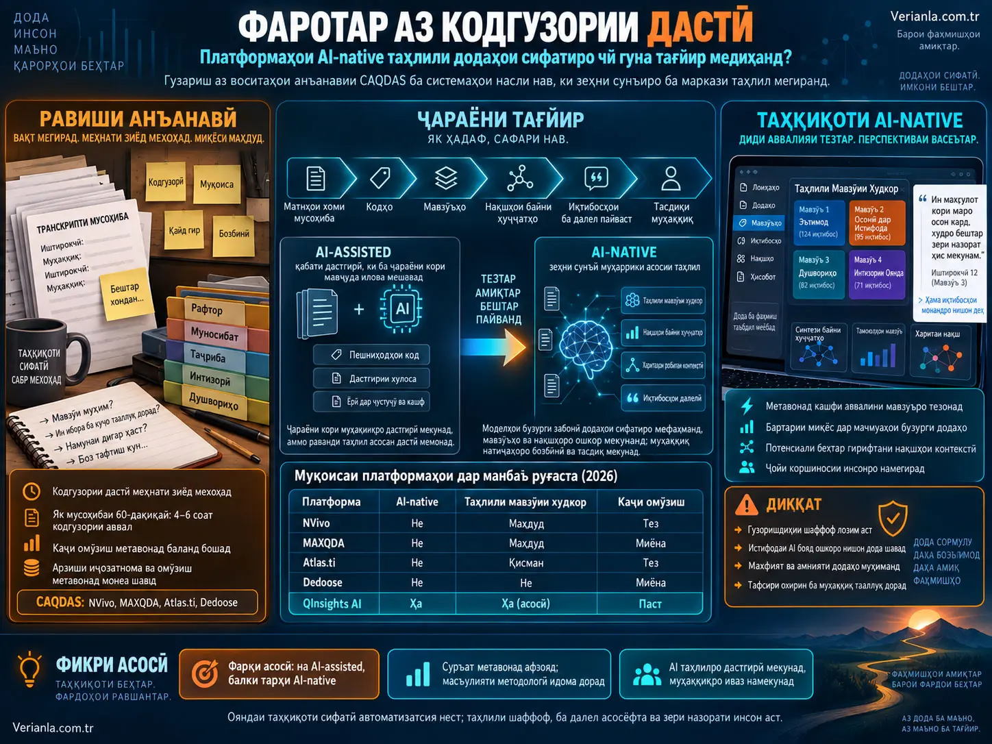 Фаротар аз Кодгузории Дастӣ: Платформаҳои AI-Native Таҳлили Додаҳои Сифатиро Чӣ Гуна Тағйир Медиҳанд?
