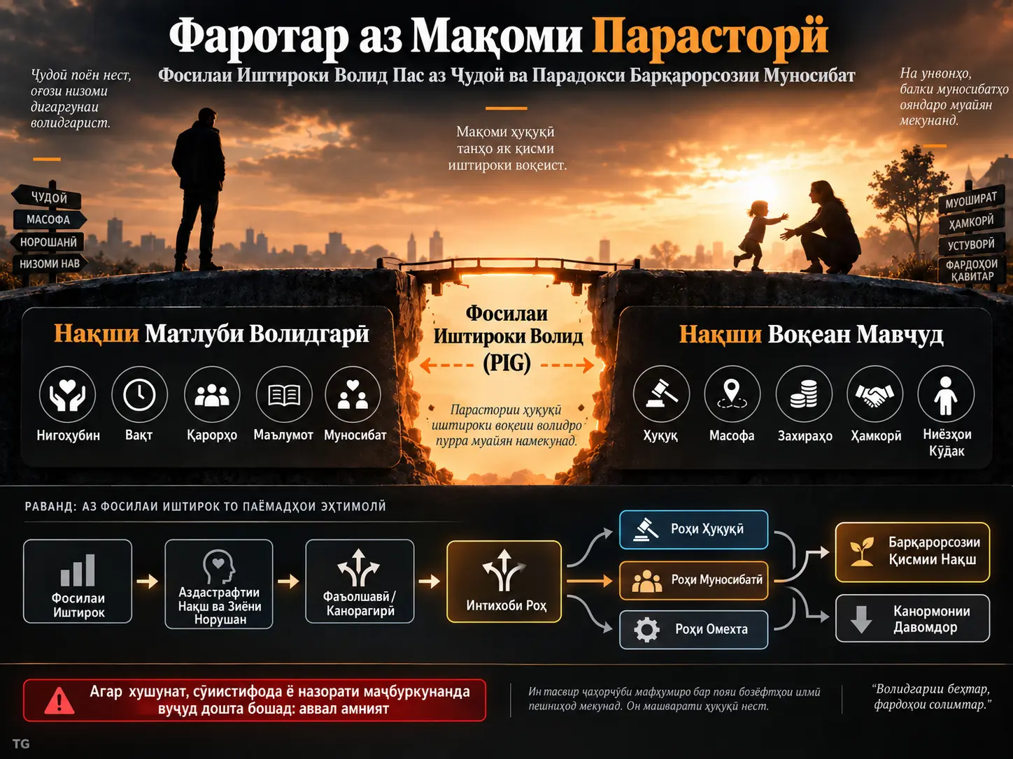 Фаротар аз Мақоми Парасторӣ: Фосилаи Иштироки Волид Пас аз Ҷудоӣ, Парадокси Барқарорсозии Муносибат ва Коҳиши Бозгаштпазирӣ