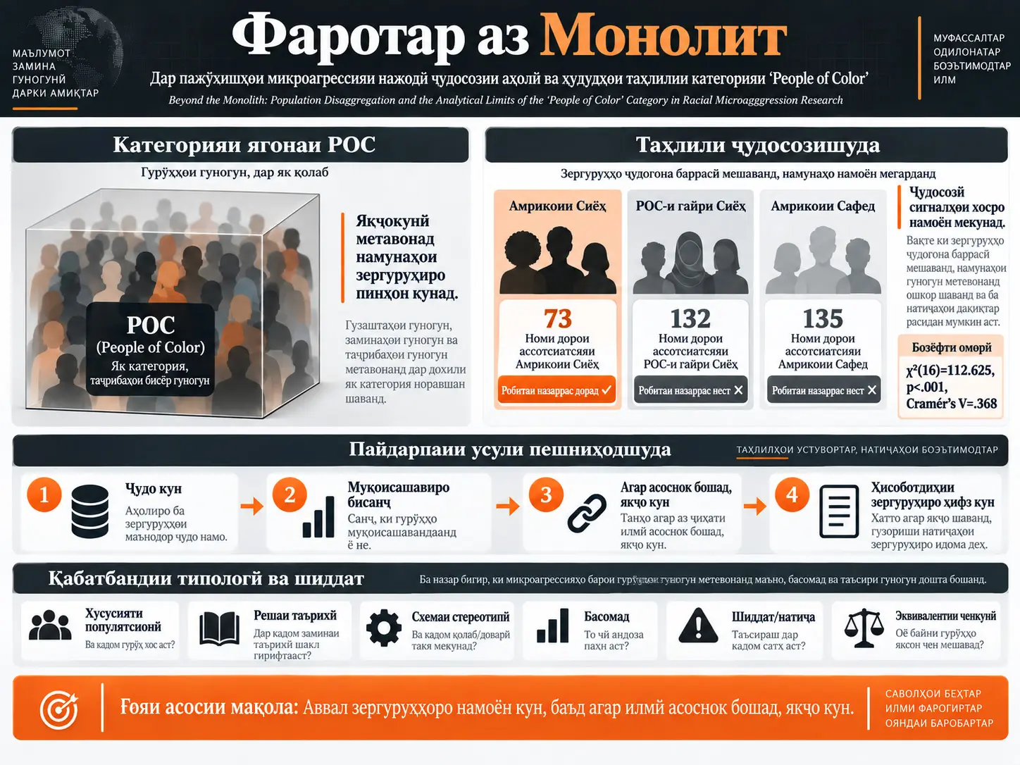 Фаротар аз Монолит: Ҷудосозии Аҳолӣ дар Пажӯҳишҳои Микроагрессияи Нажодӣ ва Ҳудудҳои Таҳлилии Категорияи “People of Color”
