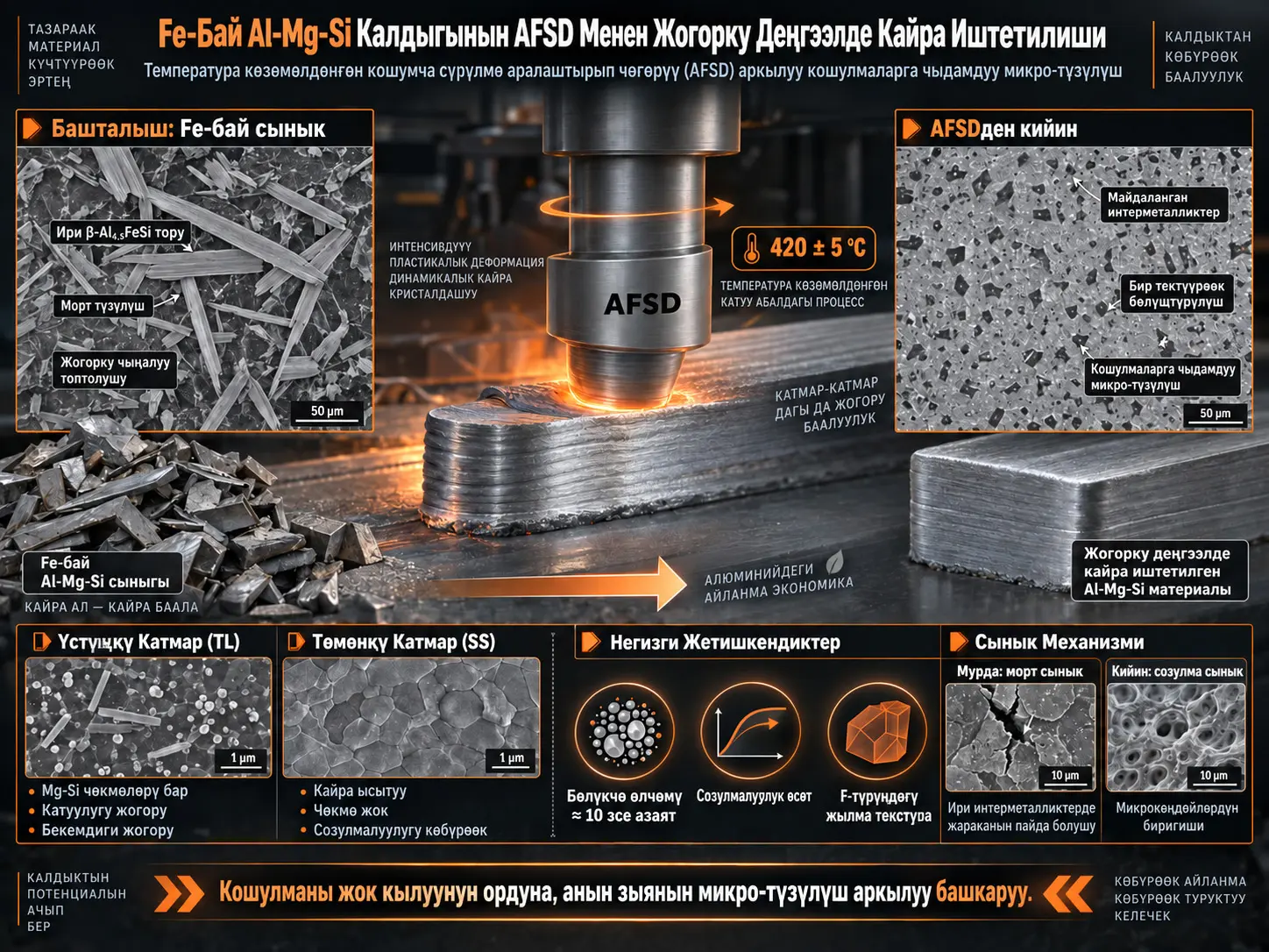 Fe-Бай Al-Mg-Si Сыныгын Жогорку Баалуу Кайра Иштетүү үчүн Температура Башкарылуучу Аддитивдик Фрикциялык Аралаштырып Чөктүрүү: Кошулмаларга Туруктуу Микроструктуралар, Чөкмөлөрдүн Эволюциясы жана Мейкиндиктик Микроструктура Айырмачылыктары