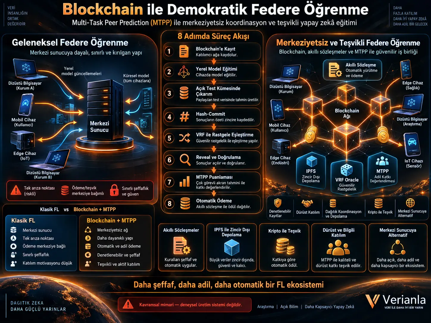 Federe Öğrenme Blockchain ile Merkezi Sunucudan Kurtulabilir mi? Multi-Task Peer Prediction ile Merkeziyetsiz ve Teşvikli Yapay Zekâ Eğitimi