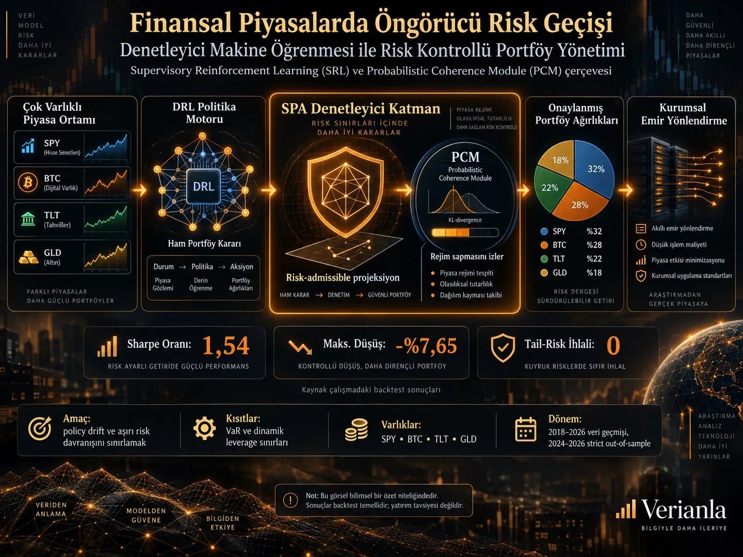 Finansal Piyasalarda Öngörücü Risk Geçişi için Denetleyici Makine Öğrenmesi: DRL Portföy Kararlarına Matematiksel Bir Güvenlik Katmanı