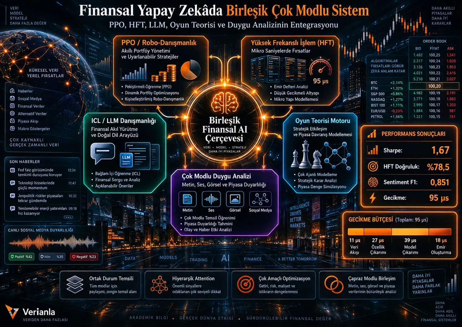 Finansal Yapay Zekâda Birleşik Çok Modlu Sistem: PPO, Yüksek Frekanslı İşlem, LLM, Oyun Teorisi ve Duygu Analizinin Entegrasyonu