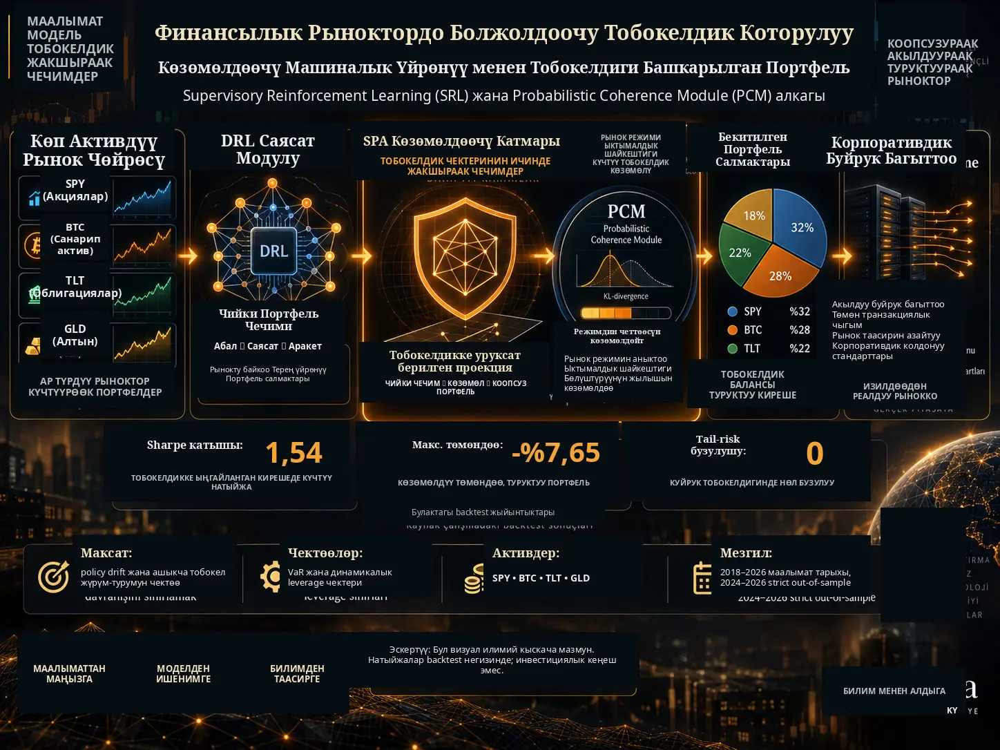Финансылык Рыноктордо Болжолдоочу Тобокелдик Которулуу Үчүн Көзөмөлдөөчү Машиналык Үйрөнүү: DRL Портфель Чечимдерине Математикалык Коопсуздук Катмары