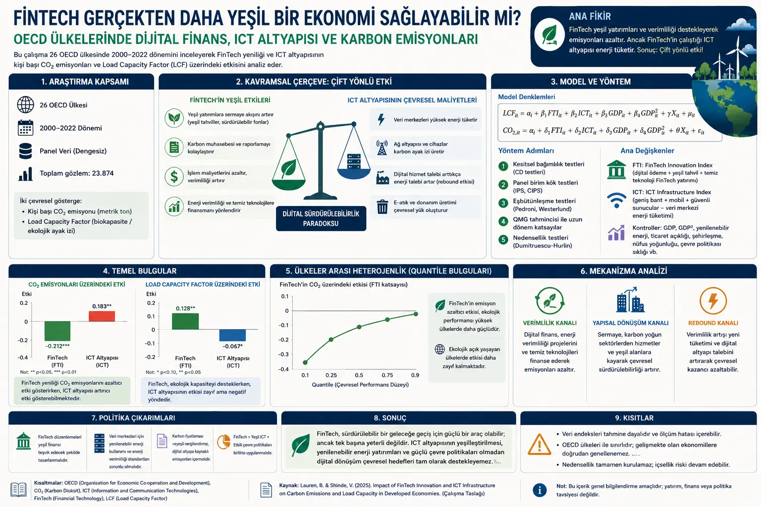 FinTech rostdan ham yanada yashilroq iqtisodiyot yaratishi mumkinmi? OECD mamlakatlarida raqamli moliya, ICT infratuzilmasi va uglerod emissiyalari
