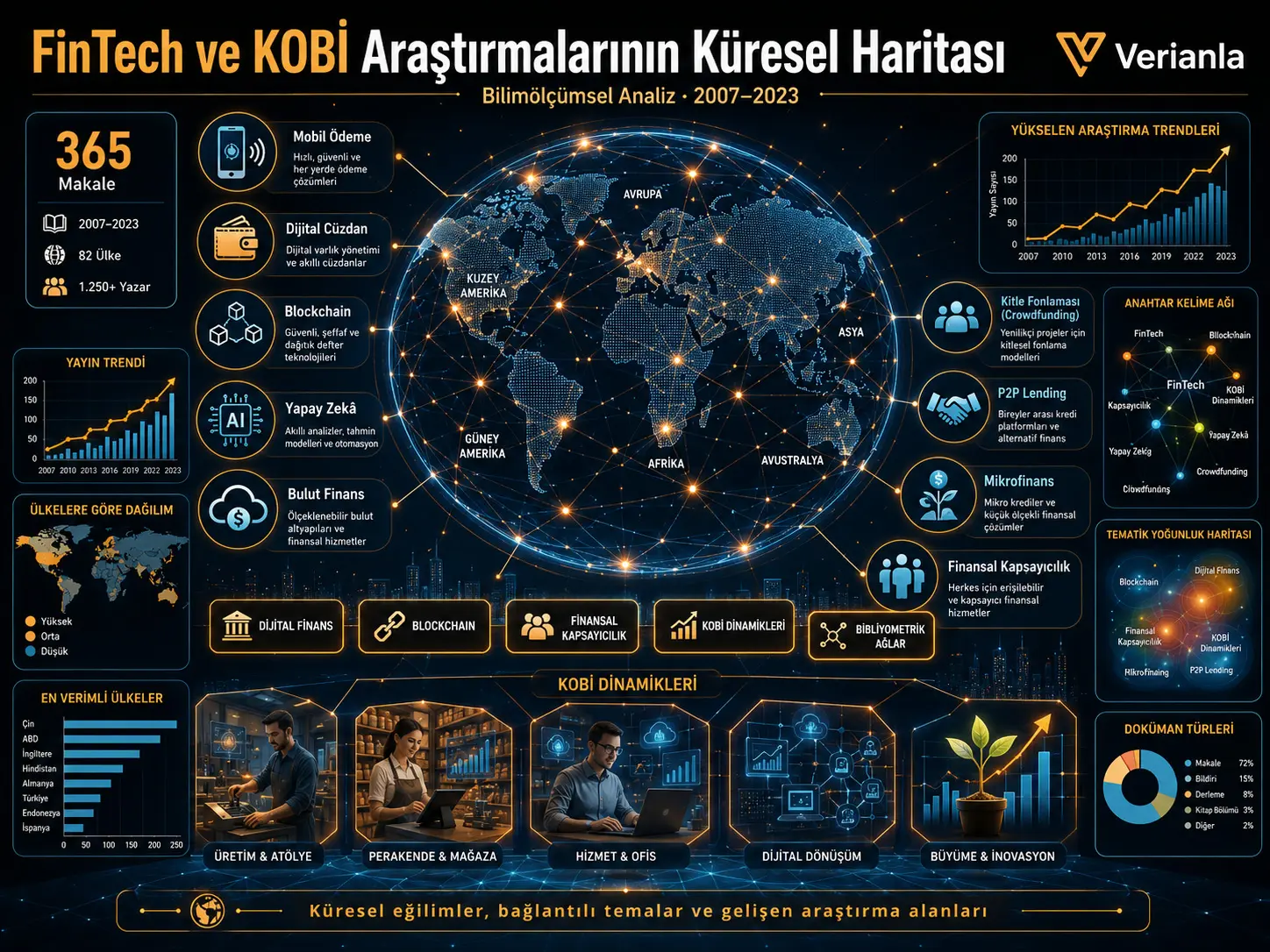 FinTech innovatsiyalari va KOBI dinamikasida global tadqiqot tendensiyalarini xaritalash: ilmmetrik tahlil