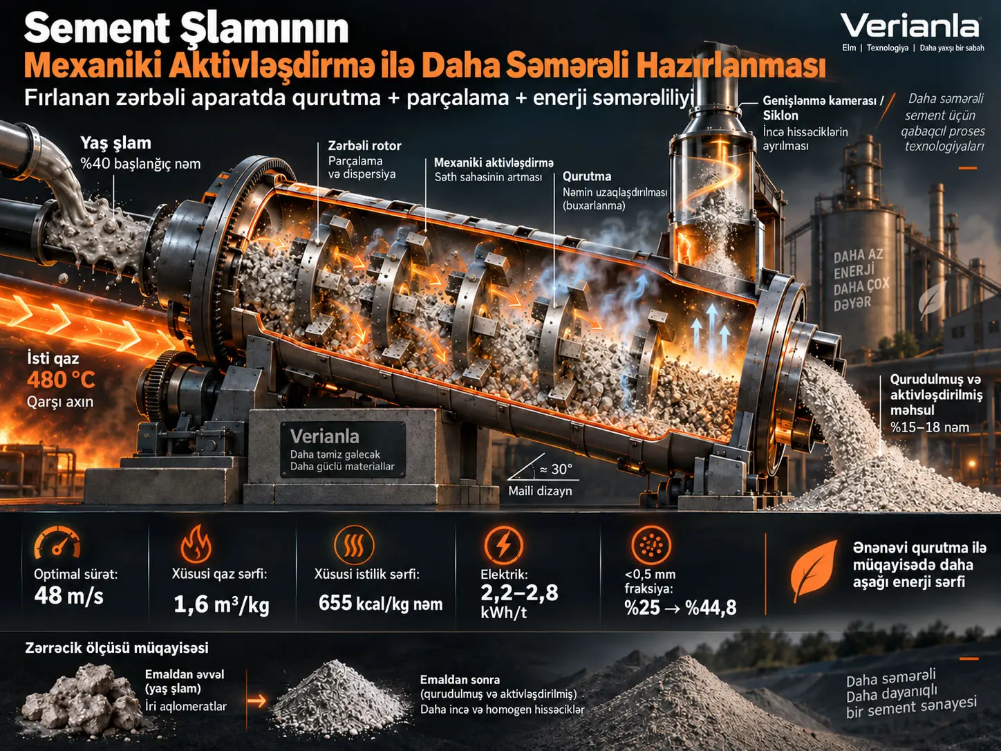 Fırlanan Zərbəli Mexaniki Aktivləşdirmə ilə Sement Şlamının Kalsinasiyadan Əvvəl Hazırlanmasında Enerji Səmərəliliyinin Artırılması