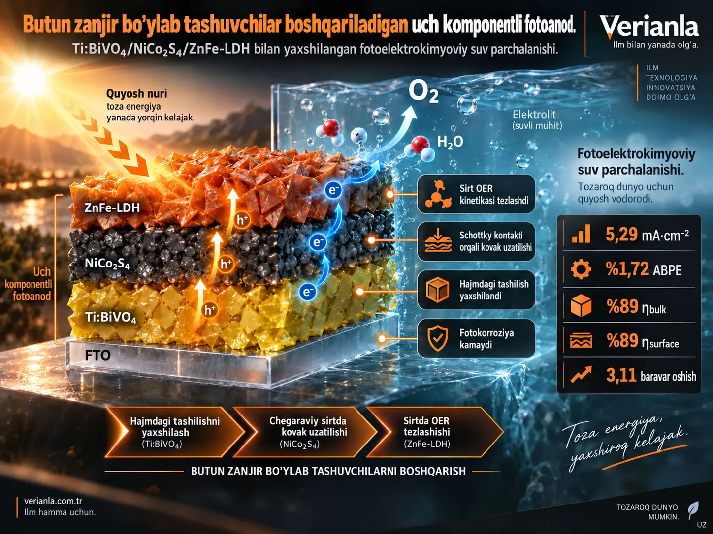 Fotoelektrokimyoviy suv parchalanishini yaxshilash uchun butun zanjir boʻylab tashuvchilar boshqariladigan Ti:BiVO₄/NiCo₂S₄/ZnFe-LDH uch komponentli fotoanodi