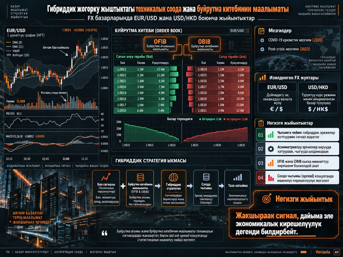 FX Базарларында Буйрутма Китебинин Маалыматы менен Гибриддик Жогорку Жыштыктагы Техникалык Соода: EUR/USD жана USD/HKD Жыйынтыктары