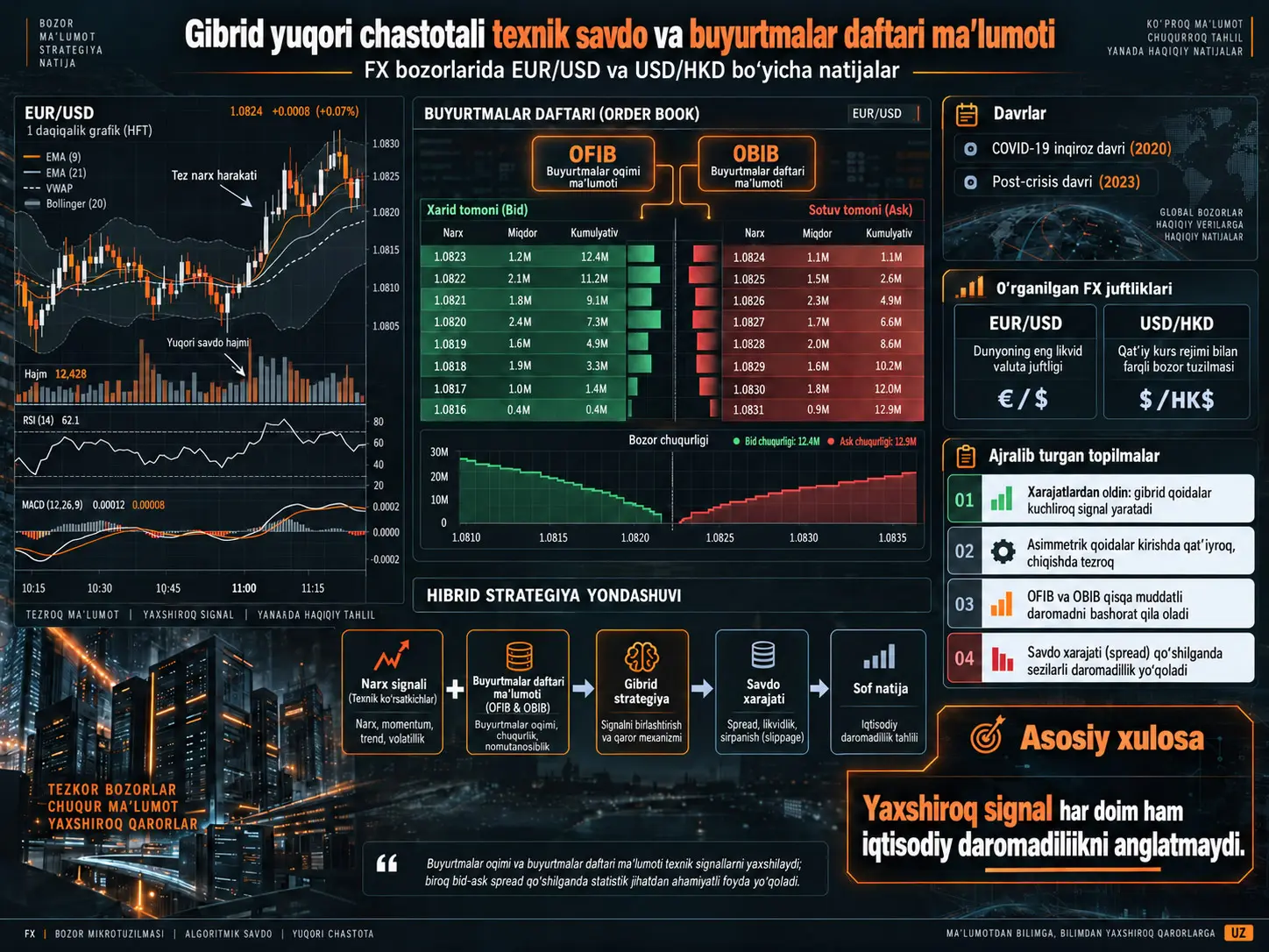 FX Bozorlarida Buyurtmalar Daftari Maʻlumoti bilan Gibrid Yuqori Chastotali Texnik Savdo: EUR/USD va USD/HKD Natijalari