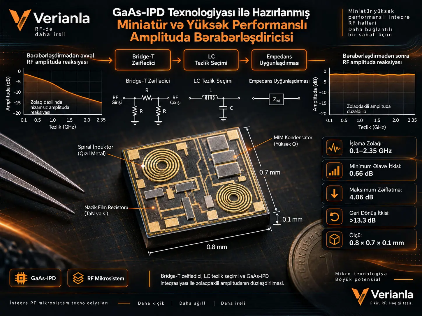 GaAs-IPD Texnologiyası ilə Hazırlanmış Miniatür və Yüksək Performanslı Amplituda Bərabərləşdiricisi