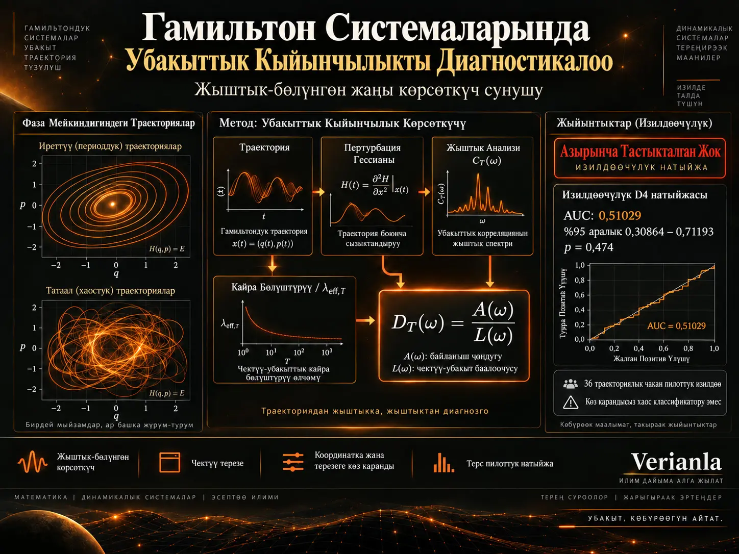 Гамильтон Системаларында Убакыттык Кыйынчылыкты Диагностикалоо: Жыштык-Бөлүнгөн Жаңы Көрсөткүч Сунушу жана Терс Пилоттук Натыйжа