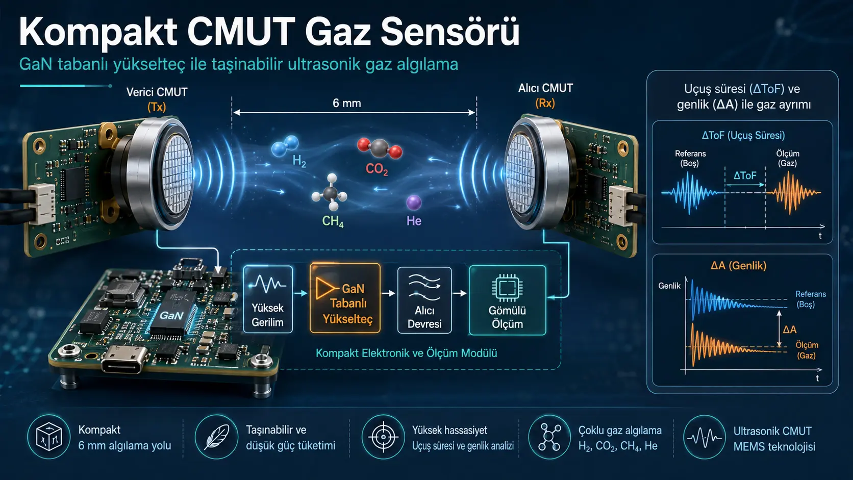 GaN Tabanlı Yükselteçle Bütünleştirilmiş Kompakt CMUT Gaz Sensörü