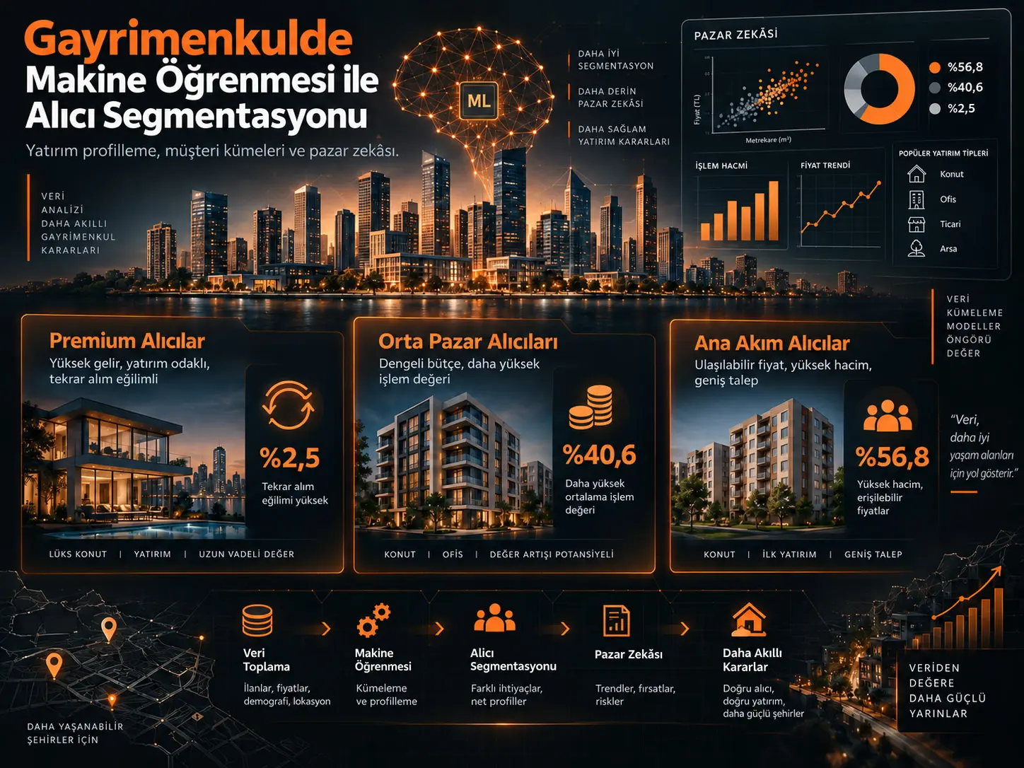Gayrimenkul Pazar İstihbaratı İçin Makine Öğrenmesi Tabanlı Alıcı Segmentasyonu ve Yatırım Profilleme