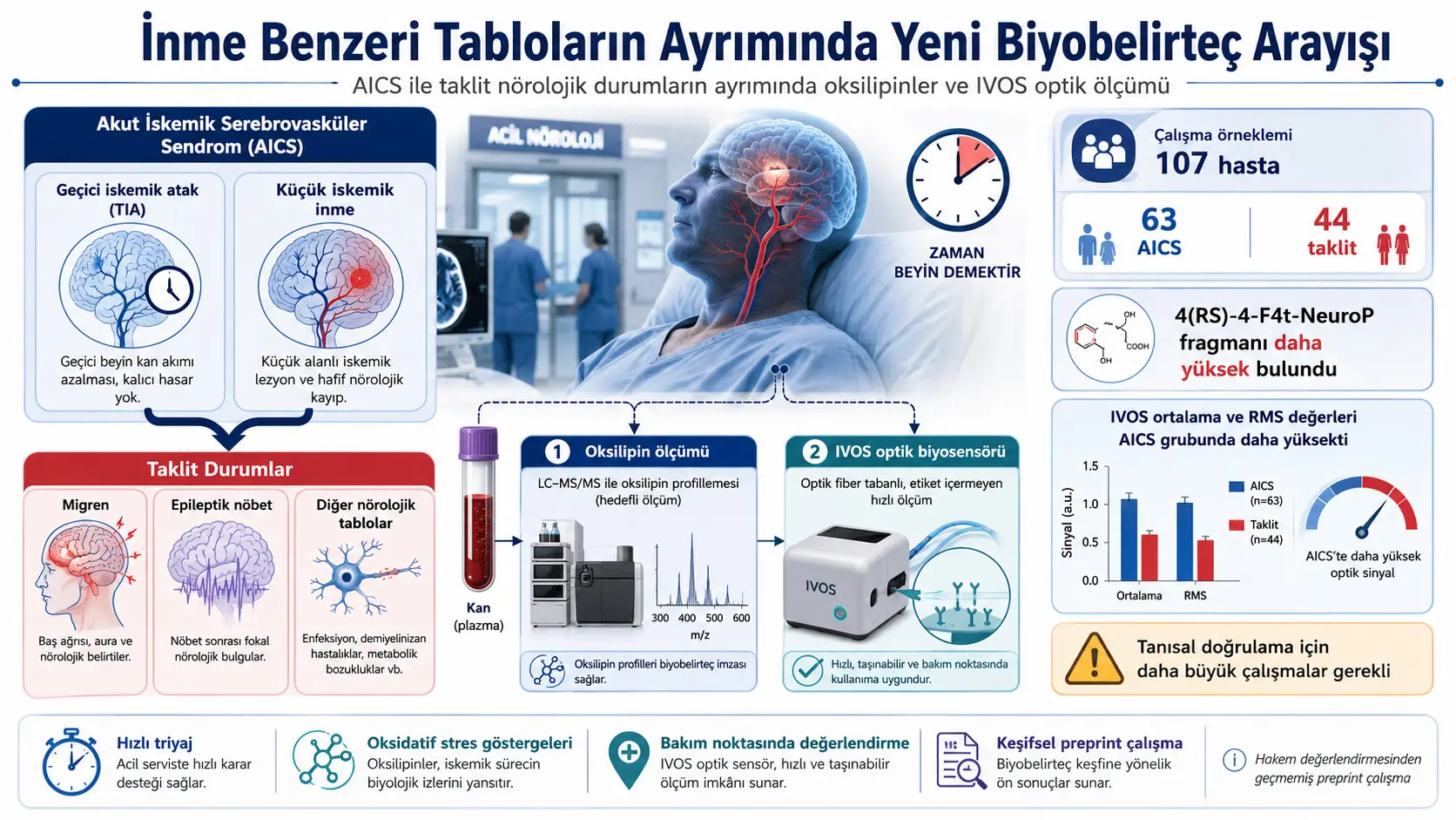 Vaqtinchalik ishemik xuruj va kichik ishemik insultni taqlid qiluvchi holatlardan ajratishda oksilipin profillari va IVOS optik biosensori