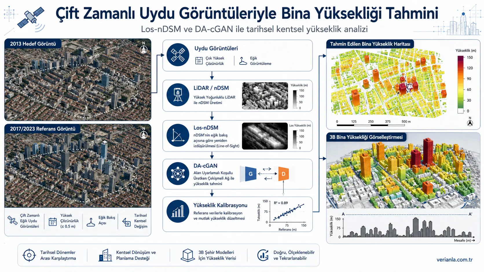 O‘tmishda binolar qanchalik baland bo‘lgan? Ikki davrli sun’iy yo‘ldosh tasvirlari va sun’iy intellekt yordamida shahar tarixiy balandligini baholash