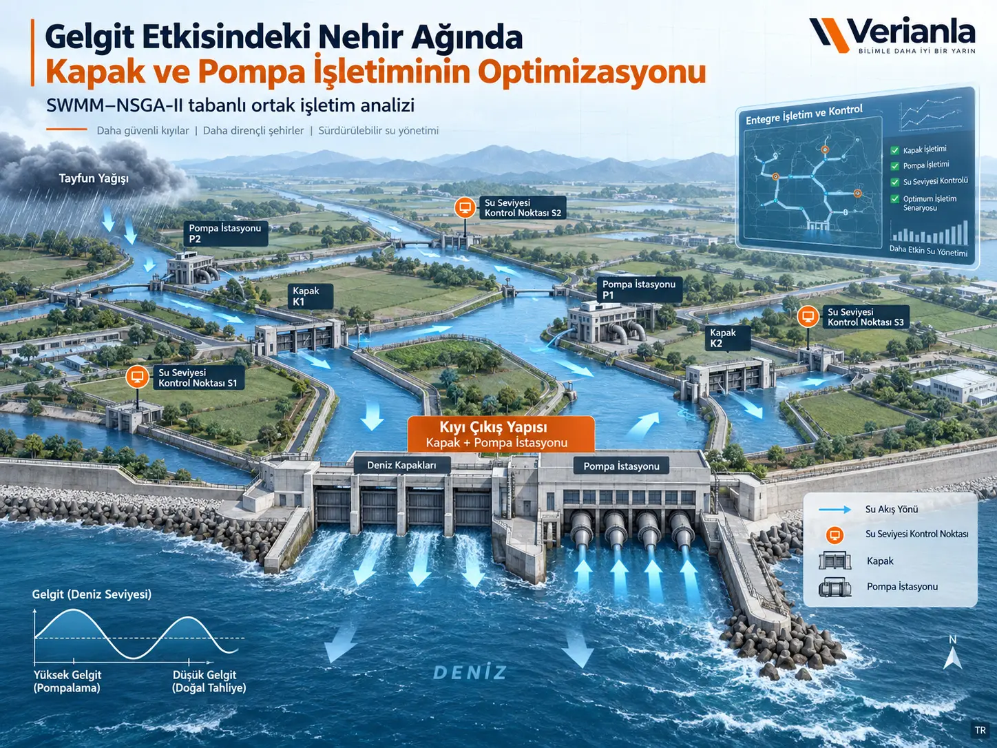 Gelgit Etkisindeki Bir Nehir Ağında Çoklu Kapak ve Pompa İstasyonlarının Optimal Ortak İşletimi