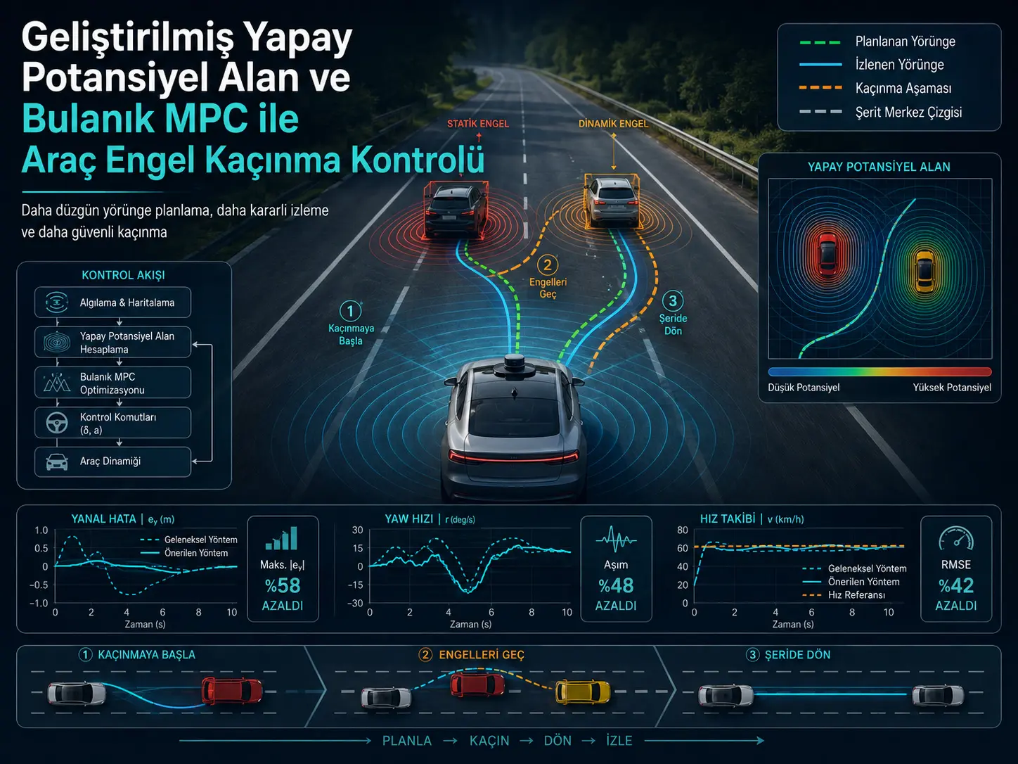 Geliştirilmiş Yapay Potansiyel Alan Yöntemi ve Bulanık Model Öngörülü Kontrole Dayalı Araç Engel Kaçınma Kontrolü Üzerine Araştırma