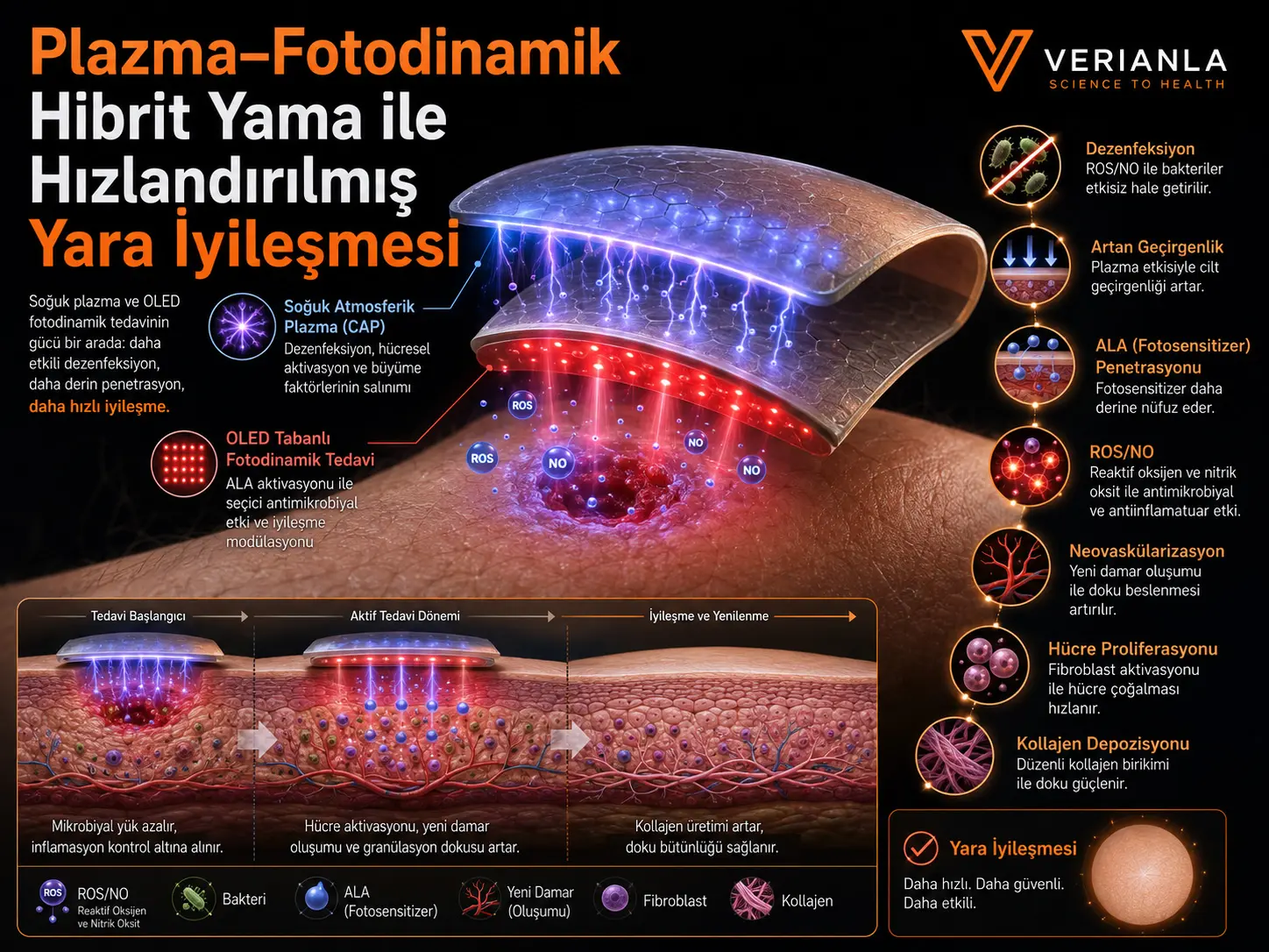 Yaxshilangan yara bitishi uchun plazma–fotodinamik gibrid yondashuvdan foydalanuvchi sinergik hammasi-birda elektrosevtik platforma