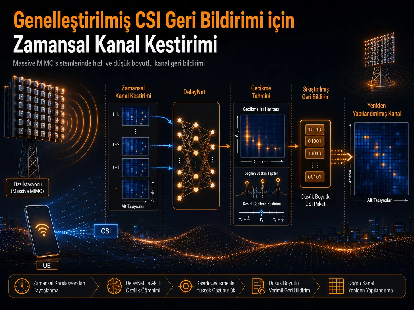 Genelleştirilmiş CSI Geri Bildirimi için Zamansal Kanal Kestirimi