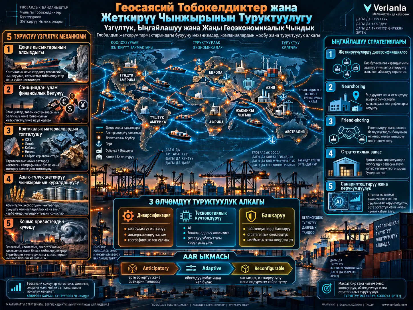 Геосаясий Тобокелдиктер Глобалдык Жеткирүү Чынжырларын Кантип Кайра Калыптандырууда? Үзгүлтүк, Ыңгайлашуу жана Жаңы Геоэкономикалык Чындык