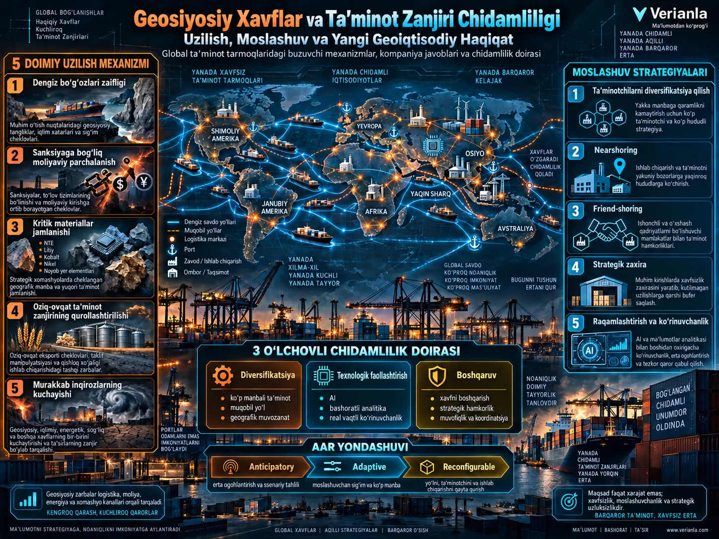 Geosiyosiy Xavflar Global Ta’minot Zanjirlarini Qanday Qayta Shakllantirmoqda? Uzilish, Moslashuv va Yangi Geoiqtisodiy Haqiqat