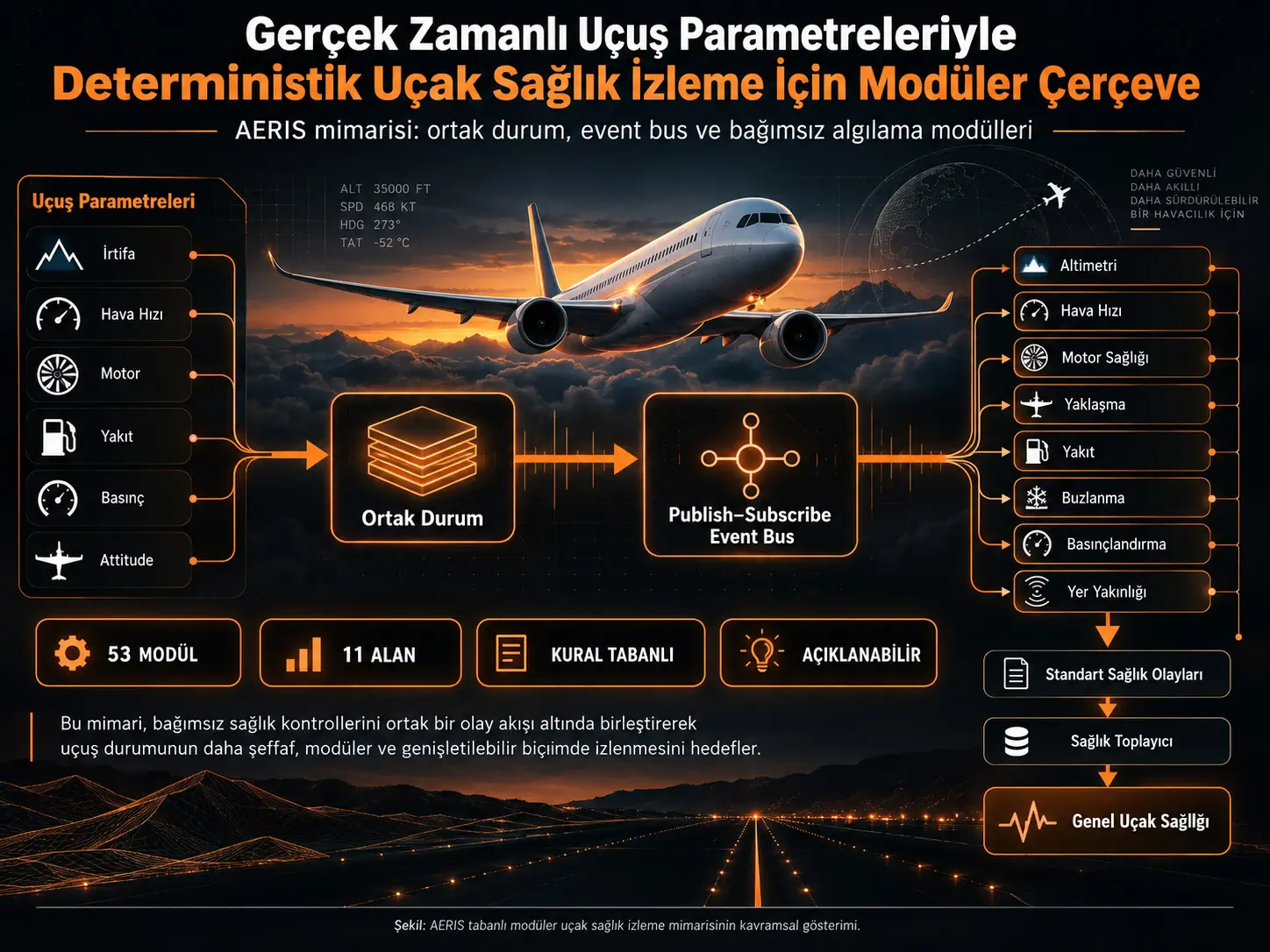 Gerçek Zamanlı Uçuş Parametreleriyle Deterministik Uçak Sağlık İzleme İçin Modüler Bir Çerçeve
