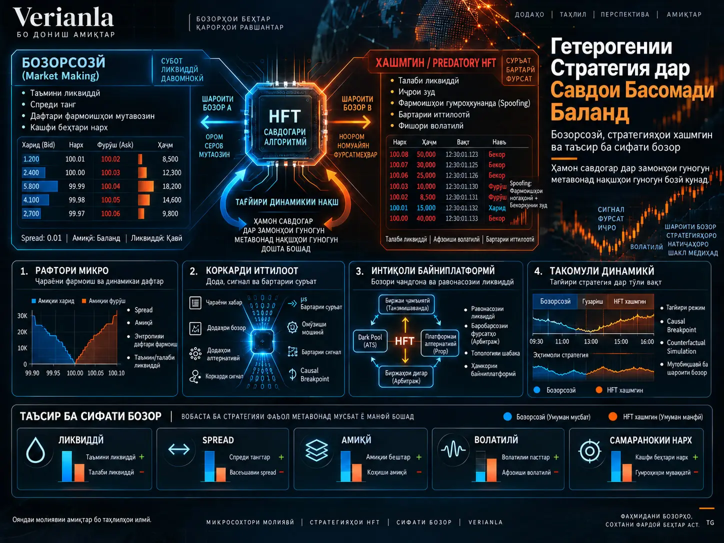 Гетерогении Стратегияҳои Савдои Басомади Баланд ва Сифати Бозор: Market-Making, Савдои Хашмгин ва Тағйири Динамикии Нақш