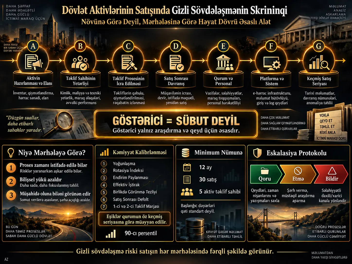 Gizli Sövdələşmə Davranışını Növünə Görə Deyil, Mərhələsinə Görə Skrininq Etmək: Dövlət Aktivlərinin Əldən Çıxarılmasında Həyat Dövrü Əsaslı Alət