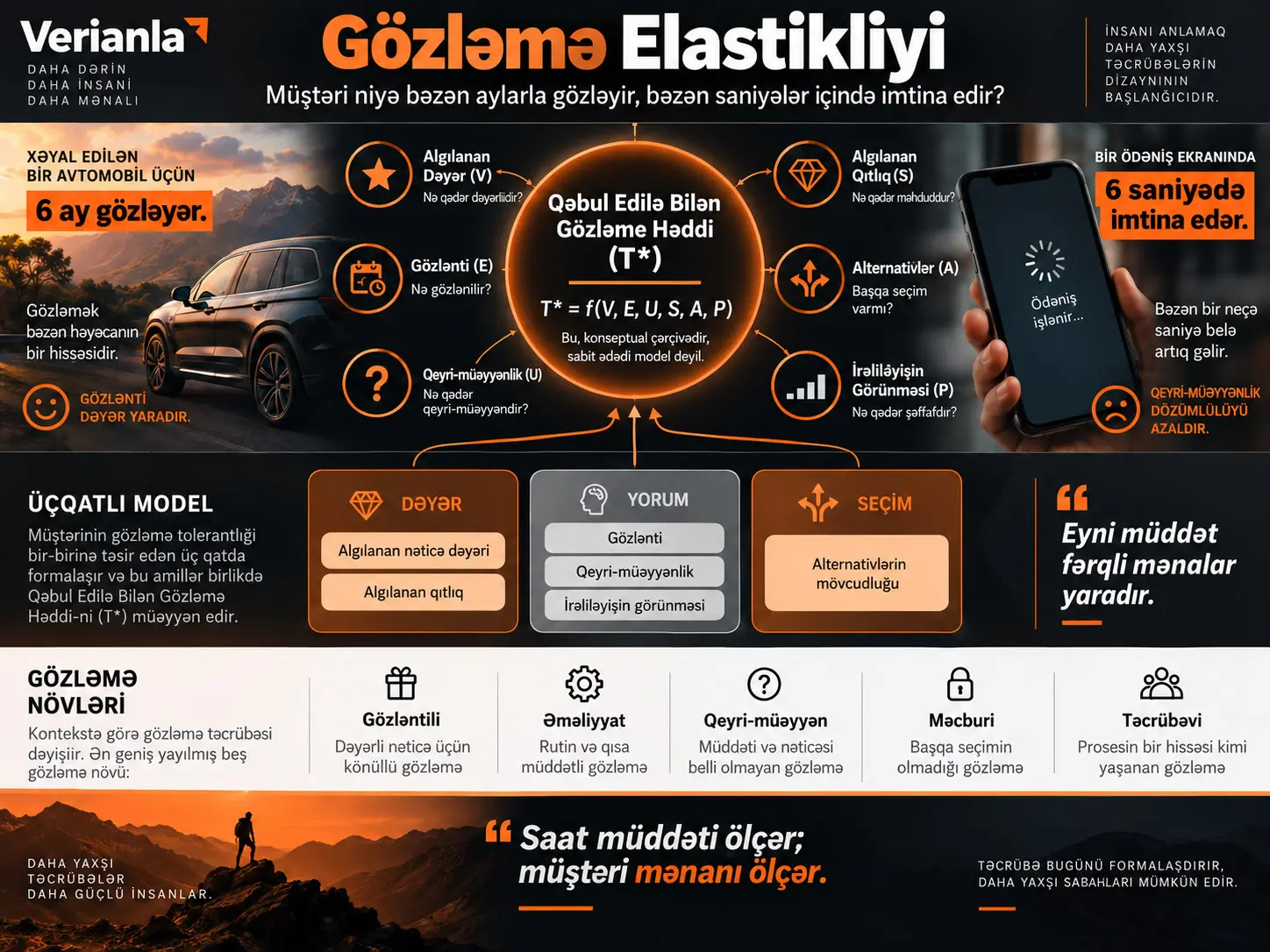 Gözləmə Elastikliyi: Müştərilər Bəzi Şeylər Üçün Aylarla Gözlədiyi Halda Niyə Bəzilərindən Saniyələr İçində İmtina Edirlər?