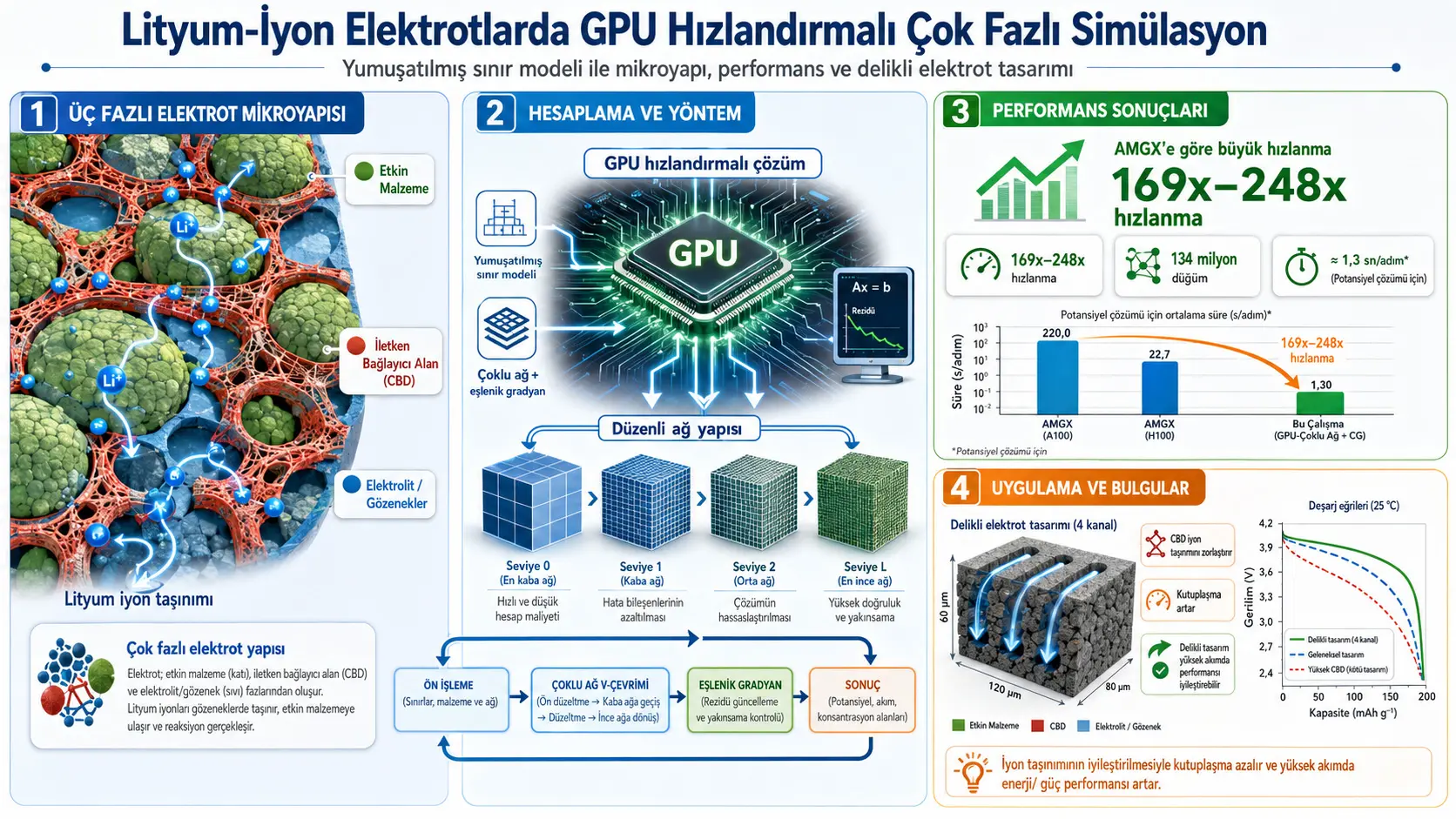 GPU bilan 134 million tugunli litiy-ion elektrod simulyatsiyasi: yumshatilgan chegara usuli, CBD ta’siri va teshikli elektrod dizayni