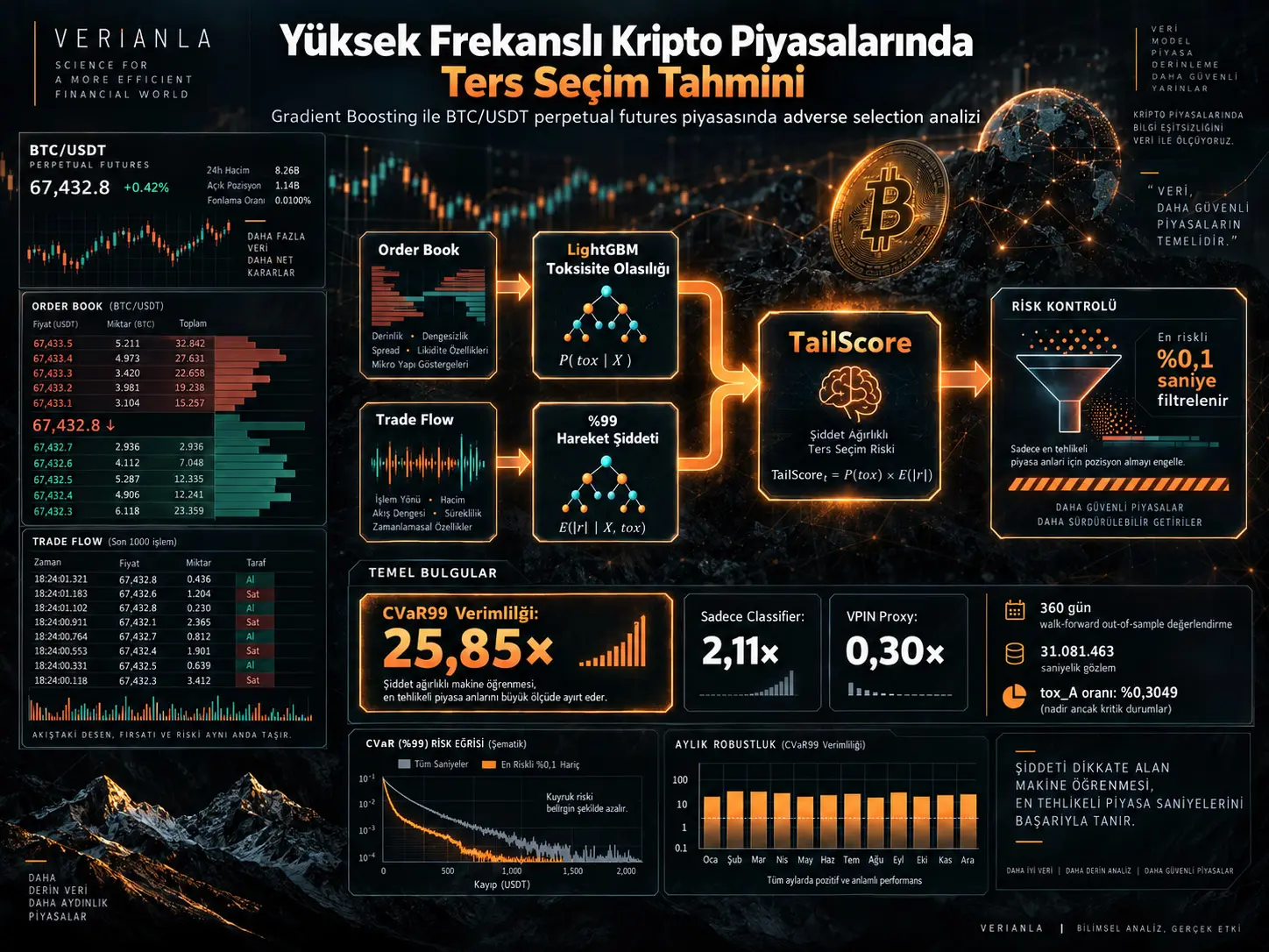 Gradient Boosting ile Yüksek Frekanslı Kripto Para Piyasalarında Ters Seçimin Tahmini