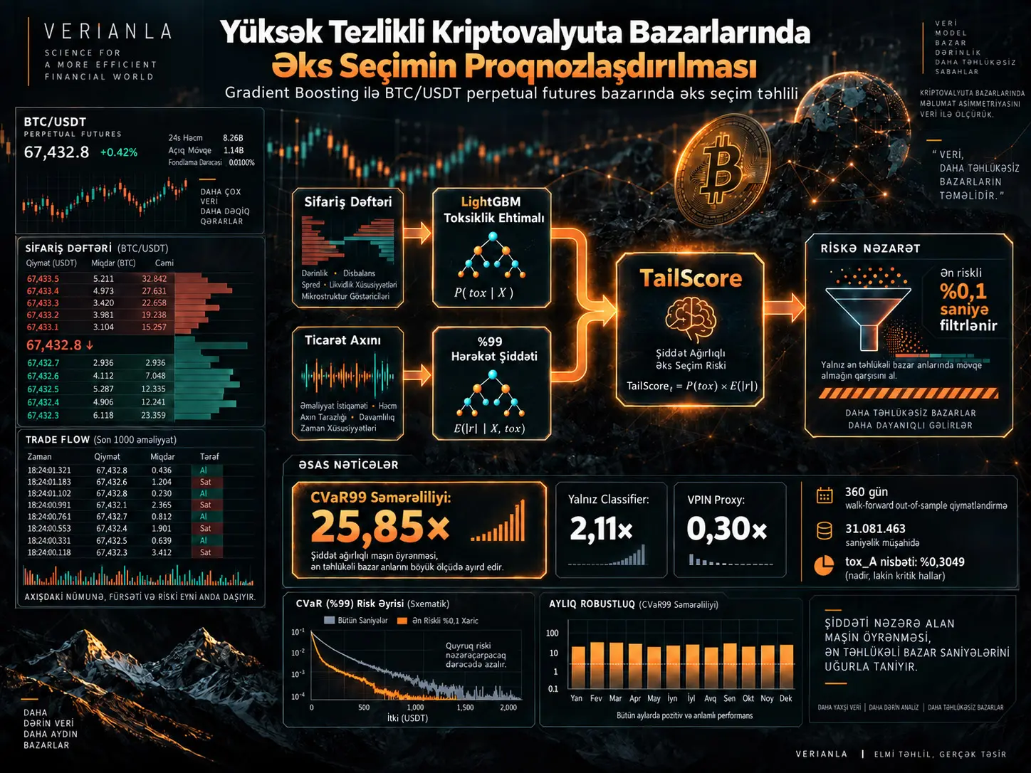 Gradient Boosting ilə Yüksək Tezlikli Kriptovalyuta Bazarlarında Əks Seçimin Proqnozlaşdırılması