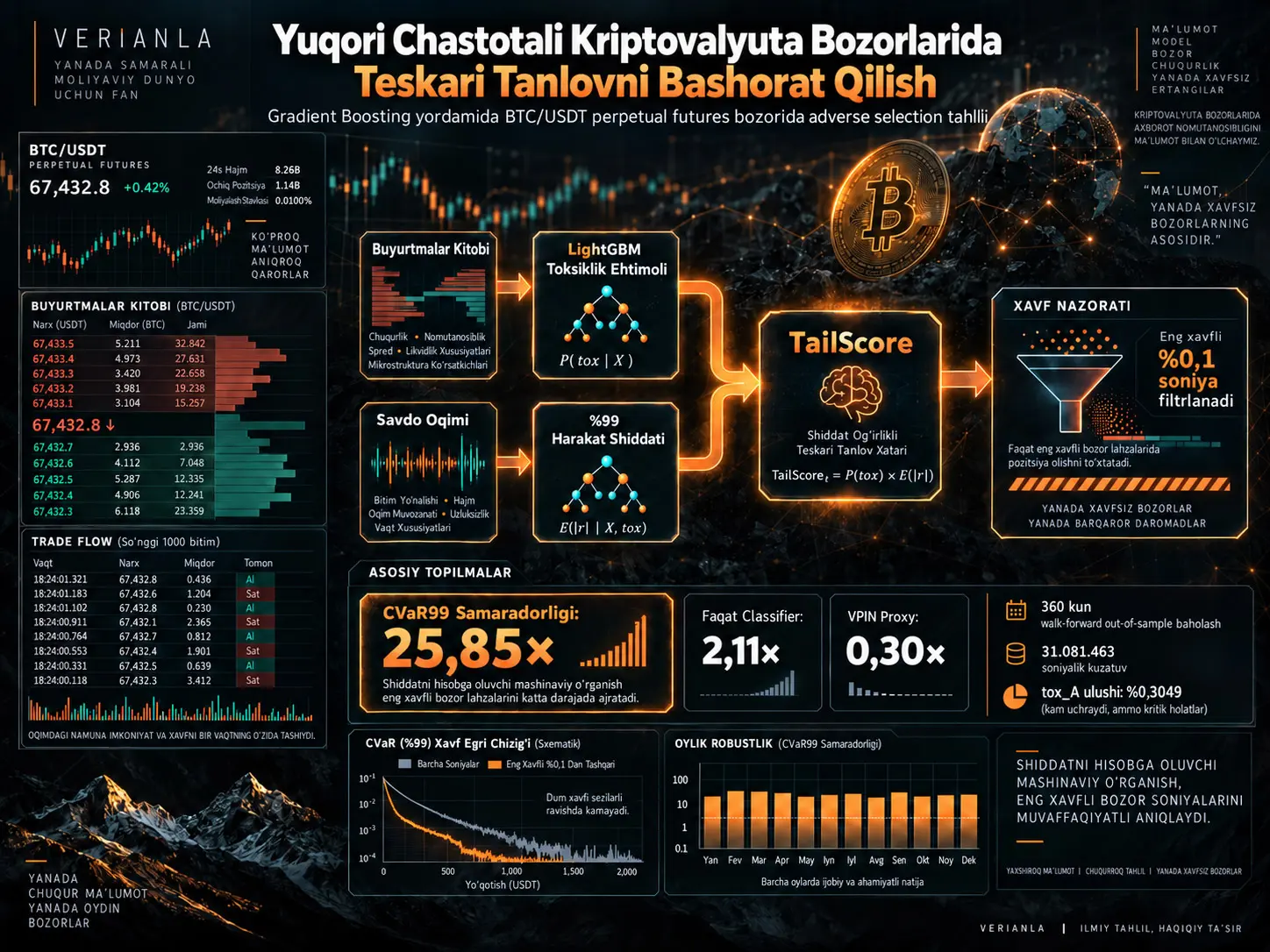Gradient Boosting yordamida Yuqori Chastotali Kriptovalyuta Bozorlarida Teskari Tanlovni Bashorat Qilish