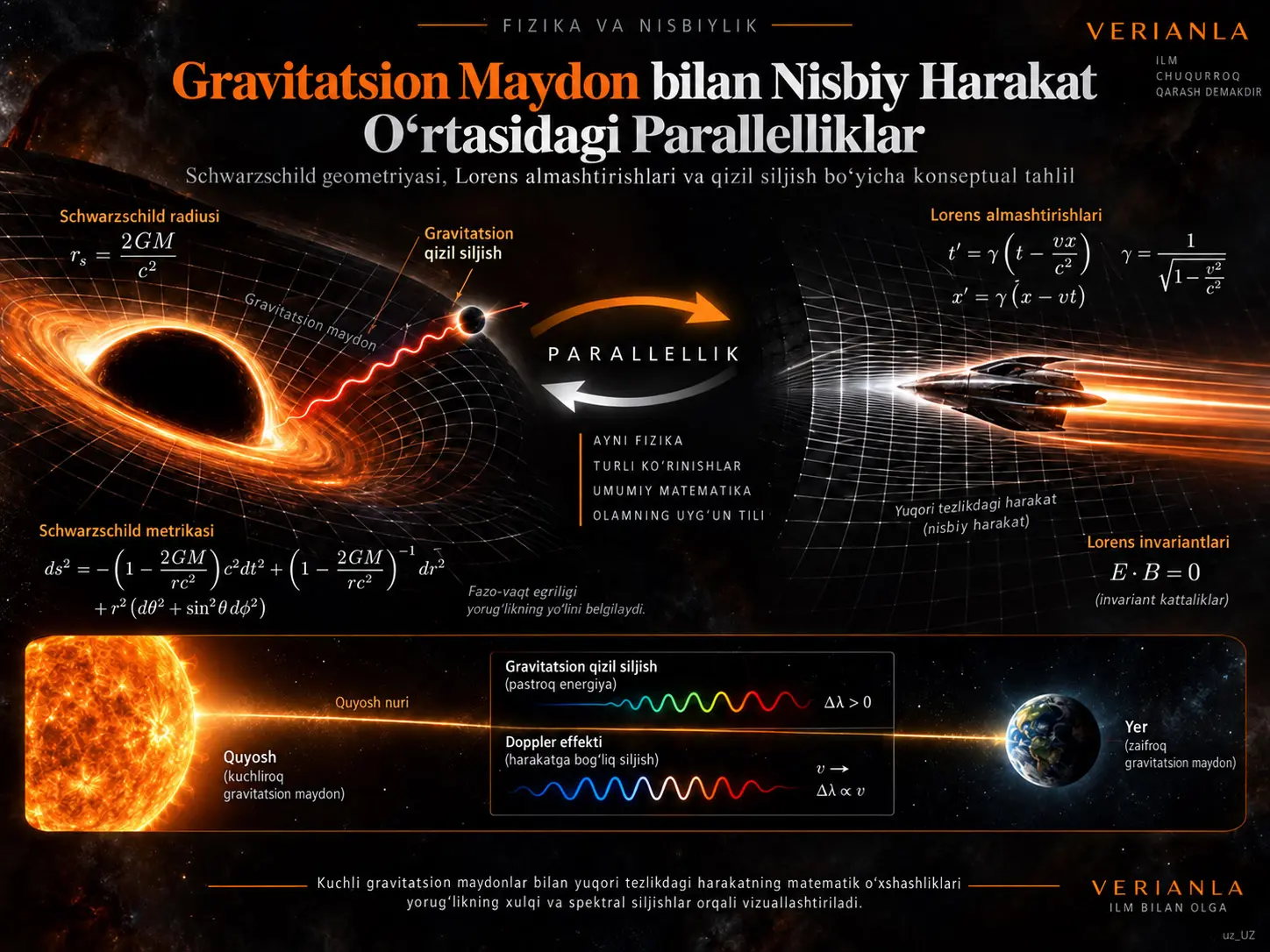 Gravitatsion Maydondagi Holat bilan Nisbiy Harakat O‘rtasidagi Parallelliklar: Schwarzschild Geometriyasi, Lorens Almashtirishlari va Quyosh Nurining Gravitatsion Qizil Siljishi