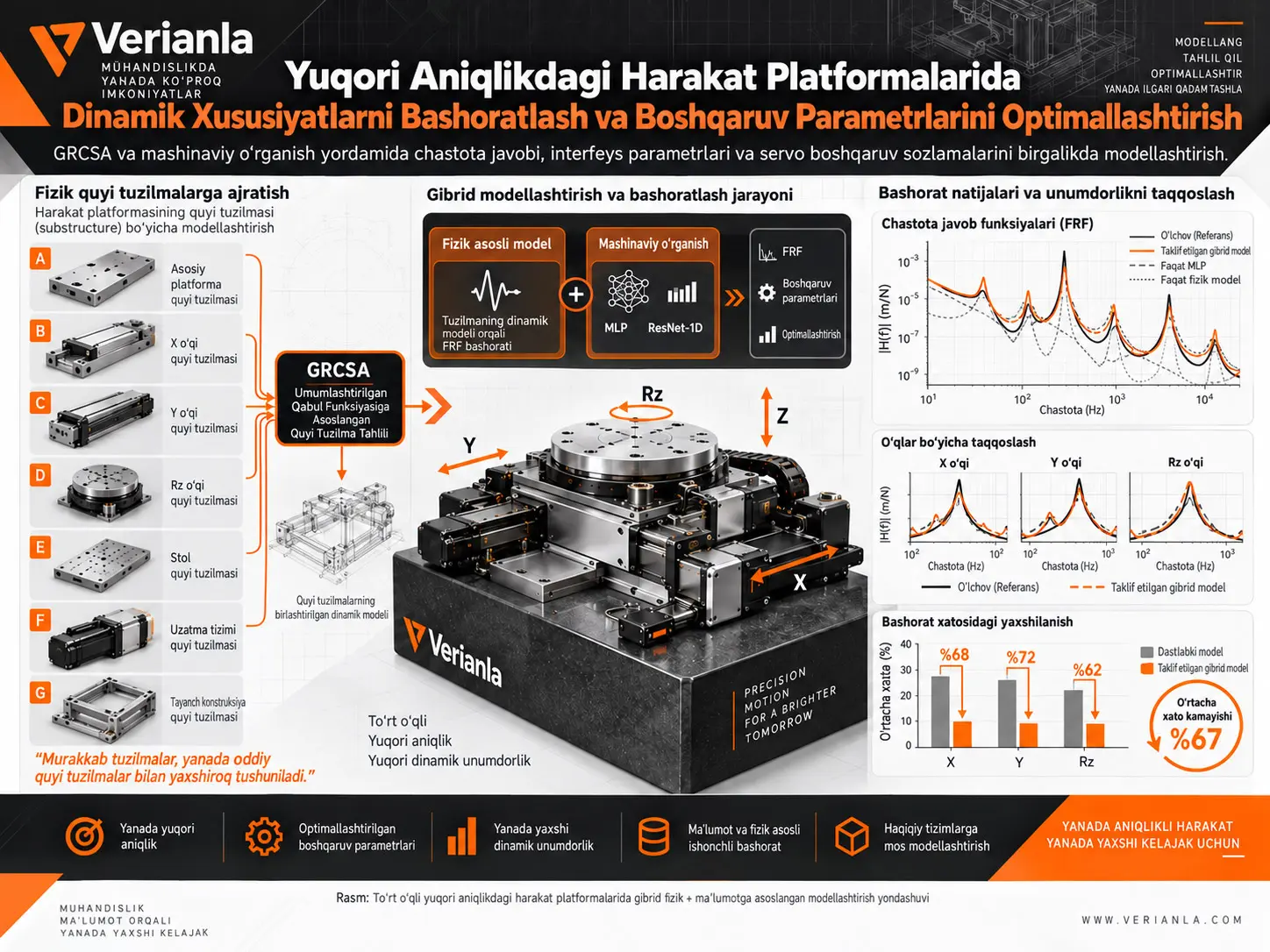 GRCSA va Mashinaviy O‘rganish bilan Yuqori Aniqlikdagi Harakat Platformalarida Dinamik Xususiyatlarni Bashoratlash va Boshqaruv Parametrlarini Optimallashtirish