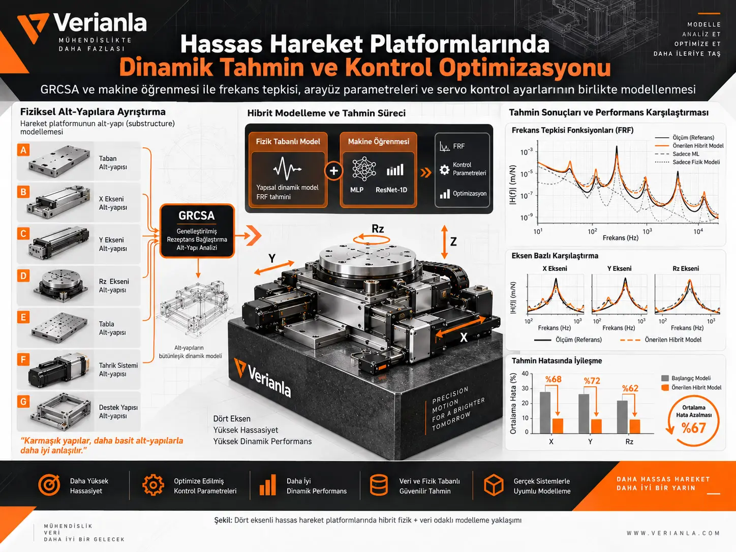 GRCSA ve Makine Öğrenmesiyle Hassas Hareket Platformlarında Dinamik Özellik Tahmini ve Kontrol Parametresi Optimizasyonu