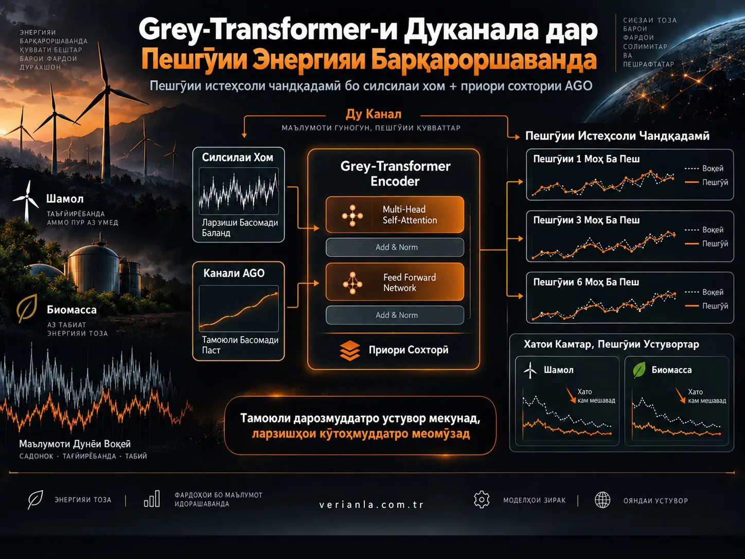 Grey-Transformer дар Пешгӯии Истеҳсоли Энергияи Барқароршаванда: Моделсозии Якҷояи Садо ва Тамоюли Дарозмуддат бо Приорҳои Сохторӣ