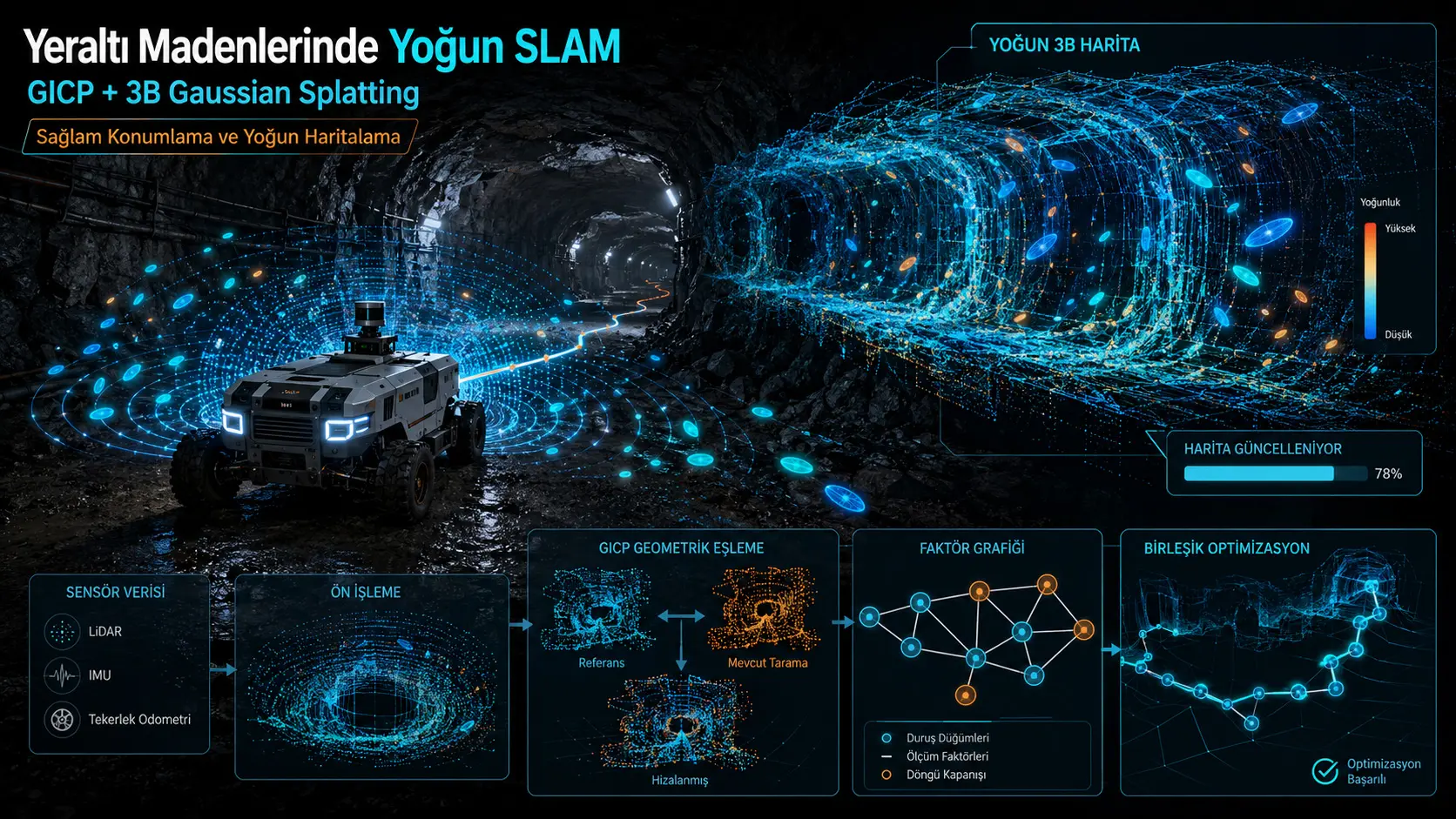 GTS-SLAM: Yerosti konlarida mustahkam zich SLAM uchun zich bogʻlangan GICP va 3B Gaussian Splatting freymvorki