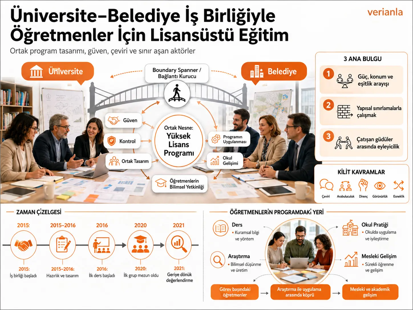 Kuchlarni Birlashtirish: Universitet–Munitsipalitet Hamkorligi Orqali O‘qituvchilar uchun Magistratura Ta’limini Rivojlantirish