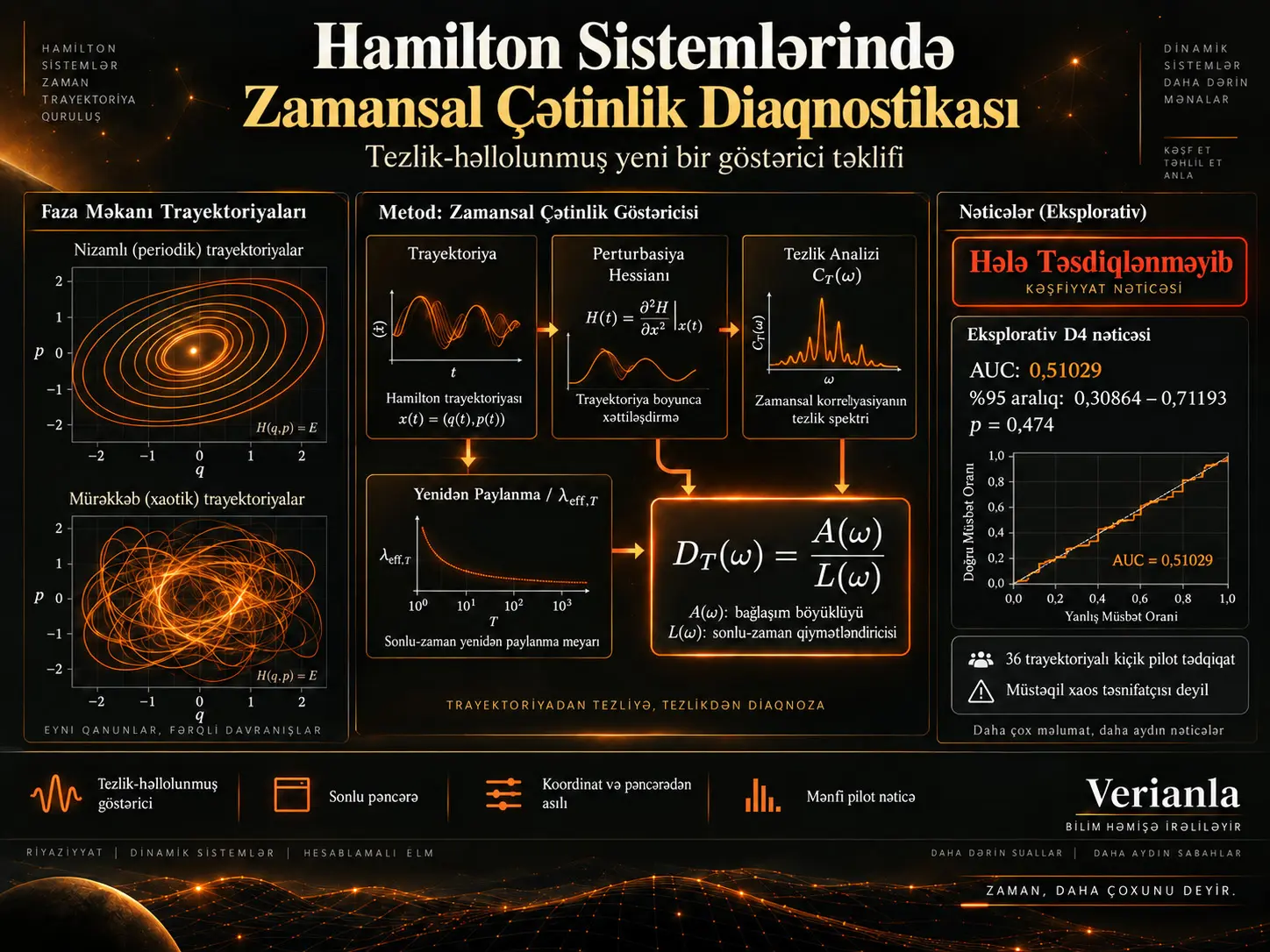 Hamilton Sistemlərində Zamansal Çətinlik Diaqnostikası: Tezlik-Həllolunmuş Yeni Göstərici Təklifi və Mənfi Pilot Nəticə