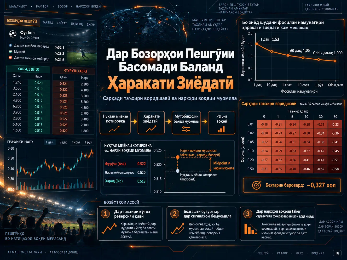Ҳаракати Зиёдатӣ дар Котировкаҳои Бозори Пешгӯии Басомади Баланд: Сарҳади Таъхири Воридшавӣ