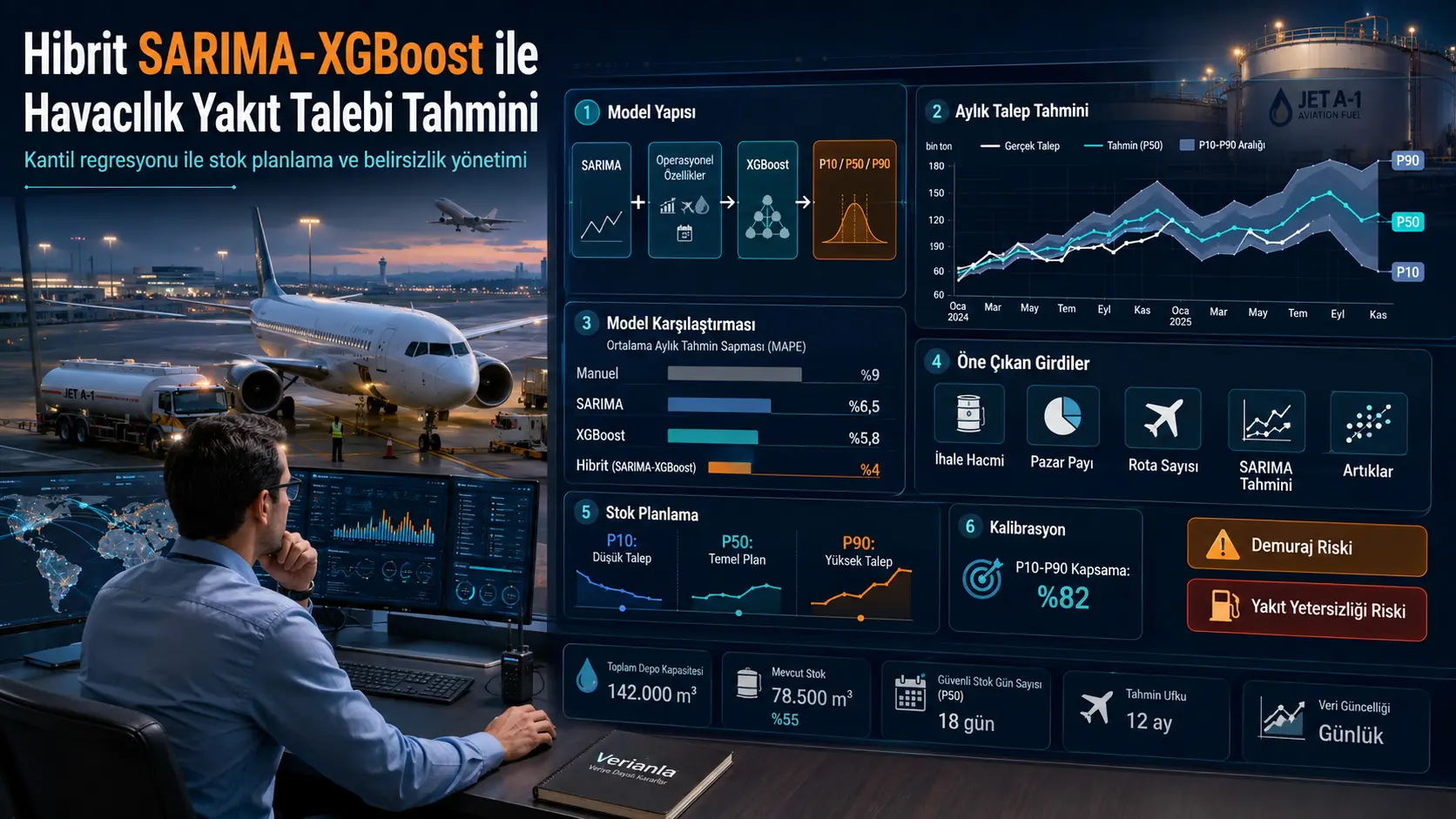 Aviatsiya yoqilgʻisi talabi uchun gibrid SARIMA-XGBoost bashorati va ehtimollik asosidagi zaxira rejalashtirish